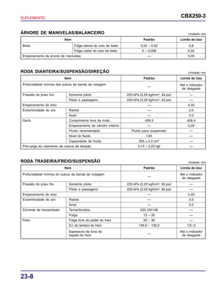 SUPLEMENTO CBX250-3
23-8
ÁRVORE DE MANIVELAS/BALANCEIRO Unidade: mm
Item Padrão Limite de Uso
Biela Folga lateral do colo da biela 0,05 – 0,50 0,6
Folga radial do colo da biela 0 – 0,008 0,05
Empenamento da árvore de manivelas — 0,05
RODA DIANTEIRA/SUSPENSÃO/DIREÇÃO Unidade: mm
Item Padrão Limite de Uso
Profundidade mínima dos sulcos da banda de rodagem
— Até o indicador
de desgaste
Pressão do pneu frio Somente piloto 225 kPa (2,25 kgf/cm2
; 33 psi) —
Piloto e passageiro 225 kPa (2,25 kgf/cm2
; 33 psi) —
Empenamento do eixo — 0,20
Excentricidade do aro Radial — 2,0
Axial — 2,0
Garfo Comprimento livre da mola 439,3 428,4
Empenamento do cilindro interno — 0,20
Fluido recomendado Fluido para suspensão —
Nível do fluido 140 —
Capacidade de fluido 300 ± 2,5 cm3
—
Pré-carga do rolamento da coluna de direção 0,15 – 0,23 kgf —
Profundidade mínima do sulcos da banda de rodagem
—
Até o indicador
de desgaste
Pressão do pneu frio Somente piloto 225 kPa (2,25 kgf/cm2
; 33 psi) —
Piloto e passageiro 250 kPa (2,50 kgf/cm2
; 36 psi) —
Empenamento do eixo — 0,20
Excentricidade do aro Radial — 2,0
Axial — 2,0
Corrente de transmissão Tamanho/elos 520 VD/106 —
Folga 15 – 20 —
Freio Folga livre do pedal do freio 20 – 30 —
D.I. do tambor do freio 130,0 – 130,2 131,0
Espessura da lona da
—
Até o indicador
sapata do freio de desgaste
RODA TRASEIRA/FREIO/SUSPENSÃO Unidade: mm
Item Padrão Limite de Uso
 