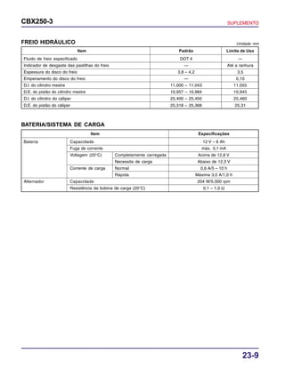 23-9
CBX250-3 SUPLEMENTO
BATERIA/SISTEMA DE CARGA
Item Especificações
Bateria Capacidade 12 V – 6 Ah
Fuga de corrente máx. 0,1 mA
Voltagem (20°C) Completamente carregada Acima de 12,8 V
Necessita de carga Abaixo de 12,3 V
Corrente de carga Normal 0,6 A/5 – 10 h
Rápida Máxima 3,0 A/1,0 h
Alternador Capacidade 204 W/5.000 rpm
Resistência da bobina de carga (20°C) 0,1 – 1,0 Ω
FREIO HIDRÁULICO Unidade: mm
Item Padrão Limite de Uso
Fluido de freio especificado DOT 4 —
Indicador de desgaste das pastilhas do freio — Até a ranhura
Espessura do disco do freio 3,8 – 4,2 3,5
Empenamento do disco do freio — 0,10
D.I. do cilindro mestre 11,000 – 11,043 11,055
D.E. do pistão do cilindro mestre 10,957 – 10,984 10,945
D.I. do cilindro do cáliper 25,400 – 25,450 25,460
D.E. do pistão do cáliper 25,318 – 25,368 25,31
 