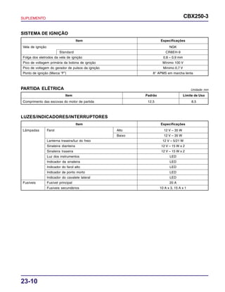 SUPLEMENTO CBX250-3
23-10
SISTEMA DE IGNIÇÃO
Item Especificações
Vela de ignição NGK
Standard CR8EH-9
Folga dos eletrodos da vela de ignição 0,8 – 0,9 mm
Pico de voltagem primária da bobina de ignição Mínimo 100 V
Pico de voltagem do gerador de pulsos da ignição Mínimo 0,7 V
Ponto de ignição (Marca “F”) 8° APMS em marcha lenta
PARTIDA ELÉTRICA Unidade: mm
Item Padrão Limite de Uso
Comprimento das escovas do motor de partida 12,5 8,5
LUZES/INDICADORES/INTERRUPTORES
Item Especificações
Lâmpadas Farol Alto 12 V – 35 W
Baixo 12 V – 35 W
Lanterna traseira/luz do freio 12 V – 5/21 W
Sinaleira dianteira 12 V – 15 W x 2
Sinaleira traseira 12 V – 15 W x 2
Luz dos instrumentos LED
Indicador da sinaleira LED
Indicador do farol alto LED
Indicador de ponto morto LED
Indicador do cavalete lateral LED
Fusíveis Fusível principal 20 A
Fusíveis secundários 10 A x 3, 15 A x 1
 