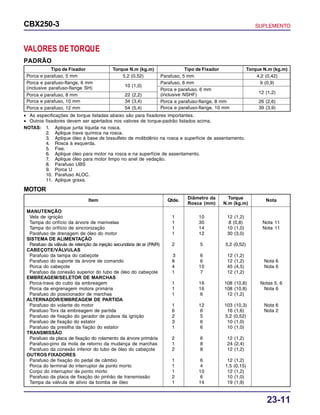 23-11
CBX250-3 SUPLEMENTO
VALORES DETORQUE
PADRÃO
• As especificações de torque listadas abaixo são para fixadores importantes.
• Outros fixadores devem ser apertados nos valores de torque-padrão listados acima.
NOTAS: 1. Aplique junta líquida na rosca.
2. Aplique trava química na rosca.
3. Aplique óleo à base de bissulfeto de molibdênio na rosca e superfície de assentamento.
4. Rosca à esquerda.
5. Fixe.
6. Aplique óleo para motor na rosca e na superfície de assentamento.
7. Aplique óleo para motor limpo no anel de vedação.
8. Parafuso UBS
9. Porca U
10. Parafuso ALOC.
11. Aplique graxa.
MOTOR
Item Qtde. Diâmetro da Torque Nota
Rosca (mm) N.m (kg.m)
MANUTENÇÃO
Vela de ignição 1 10 12 (1,2)
Tampa do orifício da árvore de manivelas 1 30 8 (0,8) Nota 11
Tampa do orifício de sincronização 1 14 10 (1,0) Nota 11
Parafuso de drenagem de óleo do motor 1 12 30 (3,0)
SISTEMA DE ALIMENTAÇÃO
Parafuso da válvula de retenção da injeção secundária de ar (PAIR) 2 5 5,2 (0,52)
CABEÇOTE/VÁLVULAS
Parafuso da tampa do cabeçote 3 6 12 (1,2)
Parafuso do suporte da árvore de comando 8 6 12 (1,2) Nota 6
Porca do cabeçote 4 10 45 (4,5) Nota 6
Parafuso da conexão superior do tubo de óleo do cabeçote 1 7 12 (1,2)
EMBREAGEM/SELETOR DE MARCHAS
Porca-trava do cubo da embreagem 1 16 108 (10,8) Notas 5, 6
Porca da engrenagem motora primária 1 16 108 (10,8) Nota 6
Parafuso do posicionador de marchas 1 6 12 (1,2)
ALTERNADOR/EMBREAGEM DE PARTIDA
Parafuso do volante do motor 1 12 103 (10,3) Nota 6
Parafuso Torx da embreagem de partida 6 6 16 (1,6) Nota 2
Parafuso de fixação do gerador de pulsos da ignição 2 5 5,2 (0,52)
Parafuso de fixação do estator 3 6 10 (1,0)
Parafuso da presilha da fiação do estator 1 6 10 (1,0)
TRANSMISSÃO
Parafuso da placa de fixação do rolamento da árvore primária 2 6 12 (1,2)
Parafuso-pino da mola de retorno da mudança de marchas 1 8 24 (2,4)
Parafuso da conexão inferior do tubo de óleo do cabeçote 2 8 12 (1,2)
OUTROS FIXADORES
Parafuso de fixação do pedal de câmbio 1 6 12 (1,2)
Porca do terminal do interruptor de ponto morto 1 4 1,5 (0,15)
Corpo do interruptor de ponto morto 1 10 12 (1,2)
Parafuso da placa de fixação do pinhão de transmissão 2 6 10 (1,0)
Tampa da válvula de alívio da bomba de óleo 1 14 19 (1,9)
Tipo de Fixador Torque N.m (kg.m) Tipo de Fixador Torque N.m (kg.m)
Porca e parafuso, 5 mm 5,2 (0,52)
Porca e parafuso-flange, 6 mm
(inclusive parafuso-flange SH) 10 (1,0)
Porca e parafuso, 8 mm 22 (2,2)
Porca e parafuso, 10 mm 34 (3,4)
Porca e parafuso, 12 mm 54 (5,4)
Parafuso, 5 mm 4,2 (0,42)
Parafuso, 6 mm 9 (0,9)
Porca e parafuso, 6 mm
(inclusive NSHF) 12 (1,2)
Porca e parafuso-flange, 8 mm 26 (2,6)
Porca e parafuso-flange, 10 mm 39 (3,9)
 
