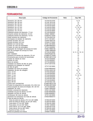 23-13
CBX250-3 SUPLEMENTO
FERRAMENTAS
Descrição Código da Ferramenta Nota Cap. Ref.
Acessório, 24 x 26 mm 07746-0010700 9, 14
Acessório, 28 x 30 mm 07746-1870100 14
Acessório, 32 x 35 mm 07746-0010100 12
Acessório, 37 x 40 mm 07746-0010200 12, 14
Acessório, 42 x 47 mm 07746-0010300 11, 13, 14
Acessório, 52 x 55 mm 07746-0010400 11, 13
Acessório, 72 x 75 mm 07746-0010600 12
Cabeçote extrator de rolamento, 17 mm 07746-0050500 13, 14
Conjunto extrator de rolamento, 12 mm 07936-1660001 11
Cabeçote extrator de rolamento, 15 mm 07936-KC10200 11, 13
Haste extratora de rolamento 07746-0050100 11, 13, 14
Contrapeso do extrator de rolamento 07741-0010201 11, 12
Extrator de pista, 34,5 mm 07948-4630100 13
Extrator de pista, 44,5 mm 07946-3710500 13
Medidor do nível da bóia 07401-0010000 5
Fixador do cubo da embreagem 07JMB-MN50301 9
Fixador do cubo da embreagem 07724-0050002 9
Espaçador de montagem da carcaça do motor 07965-VM00100 12
Eixo de montagem da carcaça do motor 07965-VM00200 12
Instalador 07749-0010000 9, 11, 12, 13, 14
Eixo instalador 07946-MJ00100 14
Acessório do extrator de rolamento, 22 mm 07GMD-KT70200 14
Ferramenta para corrente de transmissão 07HMH-MR10103 3
Fixador do volante do motor 07725-0040000 10
Extrator do rotor 07733-0020001 10
Barra do extrator 07716-0020500 10
Instalador do retentor de óleo do garfo 07747-0010100 13
Acessório do instalador do retentor
de óleo do garfo 07747-0010600 13
Instalador da coluna de direção 07946-MB00000 13
Adaptador de pico de voltagem 07HGJ-0020100 16, 17
Guia, 12 mm 07746-0040200 12
Guia, 15 mm 07746-0040300 11, 14
Guia, 17 mm 07746-0040400 11, 13, 14
Guia, 20 mm 07746-0040500 11
Guia, 22 mm 07746-0041000 11, 14
Guia, 25 mm 07746-0040600 11
Guia, 28 mm 07746-0041100 12
Chave para contraporcas 07HMA-MR70100 12
Protetor do alojamento do acionador, 24 x 25,5 mm 07HMG-MR70002 7
Chave-soquete da coluna de direção, 30 x 32 mm 07716-0020400 13
Adaptador de rosca 07965-VM00300 12
Extrator universal de rolamento 07631-0010000 12
Instalador da guia da válvula, 5,0 mm 07492-MA60000 7
Alargador da guia da válvula 07984-MA60001 7
Compressor da mola da válvula 07757-0010000 7
Acessório do compressor da mola da válvula 07959-KM30101 7
Fresa da sede da válvula
Fresa da sede da válvula, 27,5 mm (45° ADM) 07780-0010200 7
Fresa da sede da válvula, 24 mm (45° ESC) 07780-0010600 7
Fresa plana, 27 mm (32° ADM) 07780-0013300 7
Fresa plana, 24 mm (32° ESC) 07780-1250000 7
Fresa interna, 37,5 mm (60° ADM) 07780-0014100 7
Fresa interna, 26 mm (60° ESC) 07780-0014500 7
Suporte da fresa, 4,5 mm 07781-0010600 7
Chave do parafuso de mistura 07908-4730002 23
 