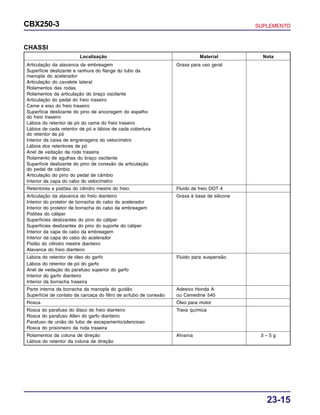 23-15
CBX250-3 SUPLEMENTO
CHASSI
Localização Material Nota
Articulação da alavanca da embreagem Graxa para uso geral
Superfície deslizante e ranhura do flange do tubo da
manopla do acelerador
Articulação do cavalete lateral
Rolamentos das rodas
Rolamentos da articulação do braço oscilante
Articulação do pedal do freio traseiro
Came e eixo do freio traseiro
Superfície deslizante do pino de ancoragem do espelho
do freio traseiro
Lábios do retentor de pó do came do freio traseiro
Lábios de cada retentor de pó e lábios de cada cobertura
do retentor de pó
Interior da caixa de engrenagens do velocímetro
Lábios dos retentores de pó
Anel de vedação da roda traseira
Rolamento de agulhas do braço oscilante
Superfície deslizante do pino de conexão da articulação
do pedal de câmbio
Articulação do pino do pedal de câmbio
Interior da capa do cabo do velocímetro
Retentores e pistões do cilindro mestre do freio Fluido de freio DOT 4
Articulação da alavanca do freio dianteiro Graxa à base de silicone
Interior do protetor de borracha do cabo do acelerador
Interior do protetor de borracha do cabo da embreagem
Pistões do cáliper
Superfícies deslizantes do pino do cáliper
Superfícies deslizantes do pino do suporte do cáliper
Interior da capa do cabo da embreagem
Interior da capa do cabo do acelerador
Pistão do cilindro mestre dianteiro
Alavanca do freio dianteiro
Lábios do retentor de óleo do garfo Fluido para suspensão
Lábios do retentor de pó do garfo
Anel de vedação do parafuso superior do garfo
Interior do garfo dianteiro
Interior da borracha traseira
Parte interna da borracha da manopla do guidão Adesivo Honda A
Superfície de contato da carcaça do filtro de ar/tubo de conexão ou Cemedine 540
Rosca Óleo para motor
Rosca do parafuso do disco do freio dianteiro Trava química
Rosca do parafuso Allen do garfo dianteiro
Parafuso de união do tubo de escapamento/silencioso
Rosca do prisioneiro da roda traseira
Rolamentos da coluna de direção Alvania 3 – 5 g
Lábios do retentor da coluna de direção
 