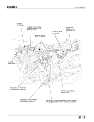 23-19
CBX250-3 SUPLEMENTO
FIAÇÃO
PRINCIPAL
CABO DA VÁLVULA DE
ENRIQUECIMENTO DA
PARTIDA (SE)
MANGUEIRA DE
SUCÇÃO DE AR
CABOS DO RELÉ
DE PARTIDA
FIAÇÃO DO
REGULADOR/
RETIFICADOR
TERMINAL POSITIVO (+)
DA BATERIA
FIAÇÃO DO ALTERNADOR/GERADOR DE PULSOS
DA IGNIÇÃO/INTERRUPTOR DE PONTO MORTO
FIAÇÃO DO INTERRUPTOR
DO CAVALETE LATERAL
MANGUEIRA DE RESPIRO
DA CARCAÇA DO MOTOR
FIAÇÃO
DA BUZINA
 