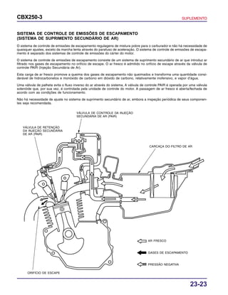 23-23
CBX250-3 SUPLEMENTO
AR FRESCO
GASES DE ESCAPAMENTO
PRESSÃO NEGATIVA
SISTEMA DE CONTROLE DE EMISSÕES DE ESCAPAMENTO
(SISTEMA DE SUPRIMENTO SECUNDÁRIO DE AR)
O sistema de controle de emissões de escapamento regulagens de mistura pobre para o carburador e não há necessidade de
quaisquer ajustes, exceto da marcha lenta através do parafuso de aceleração. O sistema de controle de emissões de escapa-
mento é separado dos sistemas de controle de emissões do cárter do motor.
O sistema de controle de emissões de escapamento consiste de um sistema de suprimento secundário de ar que introduz ar
filtrado nos gases de escapamento no orifício de escape. O ar fresco é admitido no orifício de escape através da válvula de
controle PAIR (Injeção Secundária de Ar).
Esta carga de ar fresco promove a queima dos gases de escapamento não queimados e transforma uma quantidade consi-
derável de hidrocarbonetos e monóxido de carbono em dióxido de carbono, relativamente inofensivo, e vapor d’água.
Uma válvula de palheta evita o fluxo inverso do ar através do sistema. A válvula de controle PAIR é operada por uma válvula
solenóide que, por sua vez, é controlada pela unidade de controle do motor. A passagem de ar fresco é aberta/fechada de
acordo com as condições de funcionamento.
Não há necessidade de ajuste no sistema de suprimento secundário de ar, embora a inspeção periódica de seus componen-
tes seja recomendada.
VÁLVULA DE RETENÇÃO
DA INJEÇÃO SECUNDÁRIA
DE AR (PAIR)
VÁLVULA DE CONTROLE DA INJEÇÃO
SECUNDÁRIA DE AR (PAIR)
CARCAÇA DO FILTRO DE AR
ORIFÍCIO DE ESCAPE
 