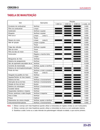 23-25
CBX250-3 SUPLEMENTO
Nota: 1. Efetue o serviço com mais freqüência quando utilizar a motocicleta em regiões úmidas ou com muita poeira.
2. Efetue o serviço com mais freqüência quando utilizar a motocicleta na chuva ou com aceleração máxima.
3. Substitua a cada 2 anos ou a cada intervalo de quilometragem indicado na tabela, o que ocorrer primeiro.
TABELA DE MANUTENÇÃO
Item Operações
Período
1.000 km 3.000 km 6.000 km a cada...km
Condutos de combustível Verificar 3.000
Filtro de combustível Limpar 3.000
Acelerador Verificar e ajustar 3.000
Afogador Verificar e ajustar 3.000
Filtro de ar Limpar (nota 1) 3.000
Trocar 18.000
Respiro do motor Limpar (nota 2) 3.000
Vela de ignição Limpar e ajustar 3.000
Trocar 12.000
Folga das válvulas Verificar e ajustar 3.000
Óleo do motor Trocar 3.000
Filtro de óleo do motor Trocar 6.000
Carburador Regular a marcha lenta 3.000
Limpar 6.000
Mangueiras de freio Verificar 3.000
Sistema de escapamento Verificar 6.000
Sist. de suprimento secundário de ar Verificar 12.000
Corrente de transmissão Verificar, ajustar e lubrificar 1.000
Sistema de iluminação/sinalização Verificar 3.000
Fluido de freio Verificar o nível e completar 3.000
Trocar (nota 3) 18.000
Desgaste da pastilha do freio Verificar 3.000
Sapatas/Tambor do freio traseiro Limpar 3.000
Sistema de freio Verificar o funcionamento 3.000
Interruptor da luz do freio Verificar o funcionamento 3.000
Direção do foco do farol Ajustar 3.000
Sistema de embreagem Verificar o funcionamento 3.000
Cavalete lateral Verificar 3.000
Suspensões dianteira e traseira Verificar 6.000
Porcas, parafusos e elem.fixação Verificar e reapertar 3.000
Aros e rodas Verificar 3.000
Pneus Calibrar 1.000
Rolamentos da coluna direção Verificar, ajustar e lubrificar 3.000
Instrumentos/Interruptores Verificar o funcionamento 3.000
 