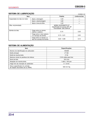 SUPLEMENTO CBX250-3
23-4
SISTEMA DE LUBRIFICAÇÃO Unidade: mm
Item Padrão Limite de Uso
Capacidade de óleo do motor Após a drenagem 1,5 l —
Após a desmontagem 1,8 l —
Após a troca do filtro 1,5 l —
Óleo recomendado MOBIL SUPERMOTO 4T
classificação de serviço API: SF
Viscosidade: SAE 20W-50
Bomba de óleo Folga entre os rotores
interno e externo 0,15 0,20
Folga entre o rotor externo
e a carcaça da bomba 0,15 – 0,21 0,25
Folga entre os rotores e a
face da carcaça da bomba 0,02 – 0,08 0,12
Número de identificação do carburador VEA2B
Giclê principal nº 150
Giclê de marcha lenta nº 45
Abertura inicial do parafuso de mistura 2 3/4 voltas para fora
Nível da bóia 18,5 mm
Rotações de marcha lenta 1.400 ± 100 rpm
Folga livre da manopla do acelerador 2 – 6 mm
Vácuo especificado do controle
da injeção secundária de ar (PAIR) 450 mm Hg
SISTEMA DE ALIMENTAÇÃO
Item Especificações
 