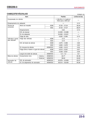 23-5
CBX250-3 SUPLEMENTO
Compressão do cilindro 1.128 kPa (11,5 kgf/cm2
,
—163,6 psi) a 400 rpm
Empenamento do cabeçote — 0,10
Altura do ressalto ADM 37,00 – 37,24 36,94
ESC 37,03 – 37,27 36,97
Empenamento 0,02 0,10
D.E. do mancal 24,959 – 24,980 —
D.I. do cabeçote 25,000 – 25,021 —
Folga de óleo 0,020 – 0,062 0,10
Folga das válvulas ADM 0,12 —
ESC 0,15 —
D.E. da haste da válvula ADM 4,975 – 4,990 4,96
ESC 4,955 – 4,970 4,94
D.I. da guia da válvula ADM/ESC 5,000 – 5,012 5,03
Folga entre a haste e a guia da válvula ADM 0,010 – 0,037 0,07
ESC 0,030 - 0,057 0,09
Largura da sede da válvula ADM/ESC 1,0 – 1,2 2,0
Mola da válvula Comprimento livre Interna ADM/ESC 33,77 32,36
Externa ADM/ESC 36,64 34,84
D.E. do acionador ADM/ESC 25,978 – 25,993 25,97
D.I. do alojamento do acionador ADM/ESC 26,010 – 26,026 26,06
CABEÇOTE/VÁLVULAS Unidade: mm
Item Padrão Limite de Uso
Árvore de
comando
Válvulas e guias
das válvulas
Acionador da
válvula
 