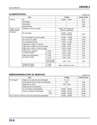 SUPLEMENTO CBX250-3
23-6
Cilindro D.I. 73,000 – 73,010 73,11
Ovalização — 0,05
Conicidade — 0,05
Empenamento — 0,05
Direção da marca do pistão Marca “IN” virada para
—o lado de admissão
D.E. do pistão 72,950 – 72,970
a 16 mm da base 72,87
D.I. da cavidade do pino do pistão 17,002 – 17,008 17,05
D.E. do pino do pistão 16,994 – 17,000 16,97
D.I. da cabeça da biela 17,016 – 17,034 17,06
Folga entre o pistão e o cilindro 0,030 – 0,060 0,23
Folga entre o pistão e o pino do pistão 0,002 – 0,014 0,07
Folga entre a biela e o pino do pistão 0,016 – 0,040 0,09
Folga entre a canaleta 1º anel 0,015 – 0,05 0,12
e o anel do pistão 2º anel 0,015 – 0,05 0,12
Folga das extremidades 1º anel 0,15 – 0,30 0,30
do anel do pistão 2º anel 0,30 – 0,45 0,45
Anel de óleo
(anel lateral) 0,20 – 0,70 0,86
Direção da marca 1º anel/
do anel do pistão 2º anel Marca virada para cima —
Embreagem Folga livre da alavanca da embreagem 10 – 20 —
Comprimento livre da mola da embreagem 35,6 34,8
Espessura do disco 2,92 – 3,08 2,69
Empenamento do separador — 0,30
D.I. da carcaça da embreagem 25,000 – 25,021 25,04
Guia da carcaça da embreagem D.I. 19,990 – 20,010 22,05
D.E. 24,959 – 24,980 22,90
D.E. da árvore primária na guia da carcaça da embreagem 19,959 – 19,980 21,91
EMBREAGEM/SELETOR DE MARCHAS Unidade: mm
Item Padrão Limite de Uso
CILINDRO/PISTÃO Unidade: mm
Item Padrão Limite de Uso
Pistão, pino do
pistão e anéis
do pistão
 