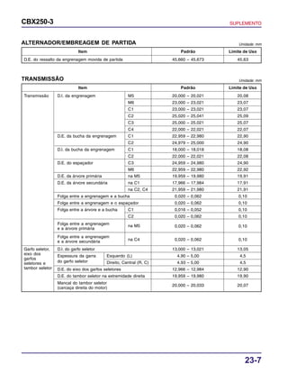 23-7
CBX250-3 SUPLEMENTO
Transmissão D.I. da engrenagem M5 20,000 – 20,021 20,08
M6 23,000 – 23,021 23,07
C1 23,000 – 23,021 23,07
C2 25,020 – 25,041 25,09
C3 25,000 – 25,021 25,07
C4 22,000 – 22,021 22,07
D.E. da bucha da engrenagem C1 22,959 – 22,980 22,90
C2 24,979 – 25,000 24,90
D.I. da bucha da engrenagem C1 18,000 – 18,018 18,08
C2 22,000 – 22,021 22,08
D.E. do espaçador C3 24,959 – 24,980 24,90
M6 22,959 – 22,980 22,92
D.E. da árvore primária na M5 19,959 – 19,980 19,91
D.E. da árvore secundária na C1 17,966 – 17,984 17,91
na C2, C4 21,959 – 21,980 21,91
Folga entre a engrenagem e a bucha 0,020 – 0,062 0,10
Folga entre a engrenagem e o espaçador 0,020 – 0,062 0,10
Folga entre a árvore e a bucha C1 0,016 – 0,052 0,10
C2 0,020 – 0,062 0,10
Folga entre a engrenagem
e a árvore primária
na M5 0,020 – 0,062 0,10
Folga entre a engrenagem
e a árvore secundária na C4 0,020 – 0,062 0,10
D.I. do garfo seletor 13,000 – 13,021 13,05
Espessura da garra Esquerdo (L) 4,90 – 5,00 4,5
do garfo seletor Direito, Central (R, C) 4,93 – 5,00 4,5
D.E. do eixo dos garfos seletores 12,966 – 12,984 12,90
D.E. do tambor seletor na extremidade direita 19,959 – 19,980 19,90
Mancal do tambor seletor
(carcaça direita do motor)
20,000 – 20,033 20,07
TRANSMISSÃO Unidade: mm
Item Padrão Limite de Uso
Garfo seletor,
eixo dos
garfos
seletores e
tambor seletor
ALTERNADOR/EMBREAGEM DE PARTIDA Unidade: mm
Item Padrão Limite de Uso
D.E. do ressalto da engrenagem movida de partida 45,660 – 45,673 45,63
 