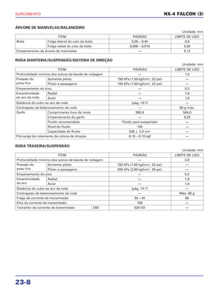 SUPLEMENTO
23-8
NX-4 FALCON (3)
ÁRVORE DE MANIVELAS/BALANCEIRO
Unidade: mm
RODA DIANTEIRA/SUSPENSÃO/SISTEMA DE DIREÇÃO
Unidade: mm
RODA TRASEIRA/SUSPENSÃO
Unidade: mm
ITEM PADRÃO LIMITE DE USO
Biela Folga lateral do colo da biela 0,05 – 0,45 0,6
Folga radial do colo da biela 0,006 – 0,018 0,05
Empenamento da árvore de manivelas — 0,12
ITEM PADRÃO LIMITE DE USO
Profundidade mínima dos sulcos da banda de rodagem — 1,5
Pressão do Somente piloto 150 kPa (1,50 kgf/cm2
, 22 psi) —
pneu frio Piloto e passageiro 150 kPa (1,50 kgf/cm2
, 22 psi) —
Empenamento do eixo — 0,2
Excentricidade Radial — 1,0
do aro da roda Axial — 1,0
Distância do cubo ao aro da roda (pág. 13-7) —
Contrapeso de balanceamento da roda — 60 g máx.
Garfo Comprimento livre da mola 595,9 584,0
Empenamento do garfo — 0,20
Fluido recomendado Fluido para suspensão —
Nível do fluido 145 —
Capacidade de fluido 529 ± 2,5 cm3
—
Pré-carga do rolamento da coluna de direção 0,10 – 0,15 kgf —
ITEM PADRÃO LIMITE DE USO
Profundidade mínima dos sulcos da banda de rodagem — 2,0
Pressão do Somente piloto 150 kPa (1,50 kgf/cm2
, 22 psi) —
pneu frio Piloto e passageiro 200 kPa (2,00 kgf/cm2
, 29 psi) —
Empenamento do eixo — 0,2
Excentricidade Radial — 1,0
do aro Axial — 1,0
Distância do cubo ao aro da roda (pág. 14-7) —
Contrapeso de balanceamento da roda — Máx. 60 g
Folga da corrente de transmissão 35 – 45 60
Elos da corrente de transmissão 106 —
Tamanho da corrente de transmissão DID 520 VD —
 