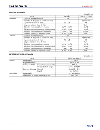 SUPLEMENTO
23-9
NX-4 FALCON (3)
SISTEMA DE FREIOS
Unidade: mm
BATERIA/SISTEMA DE CARGA
Unidade: mm
ITEM PADRÃO LIMITE DE USO
Dianteiro Fluido de freio especificado DOT 4 —
Indicador de desgaste da pastilha de freio — Na ranhura
Espessura do disco do freio 3,8 – 4,2 3,5
Empenamento do disco do freio — 0,10
Diâmetro interno do cilindro mestre 12,700 – 12,743 12,755
Diâmetro externo do pistão do cilindro mestre 12,657 – 12,684 12,645
Diâmetro interno do cilindro do cáliper 27,000 – 27,050 27,060
Diâmetro externo do pistão do cáliper 26,935 – 26,968 26,91
Traseiro Fluido de freio especificado DOT 4 —
Indicador de desgaste da pastilha de freio — Na ranhura
Espessura do disco do freio 4,8 – 5,2 4,0
Empenamento do disco do freio — 0,10
Diâmetro interno do cilindro mestre 12,700 – 12,743 12,755
Diâmetro externo do pistão do cilindro mestre 12,657 – 12,684 12,645
Diâmetro interno do cilindro do cáliper 27,000 – 27,050 27,060
Diâmetro externo do pistão do cáliper 26,935 – 26,968 26,91
ITEM ESPECIFICAÇÕES
Bateria Capacidade 12 V – 6 Ah
Fuga de Corrente máx. 0,01 mA
Voltagem (20°C) Completamente carregada 12,8 V
Necessidade de carga Abaixo de 12,3 V
Corrente de carga Normal 0,6 A / 5 – 10 h
Rápida 3,0 A / 1,0 h
Alternador Capacidade 321 W/5.000 rpm
Resistência da bobina de carga (20°C) 0,1 – 1,0 Ω
 