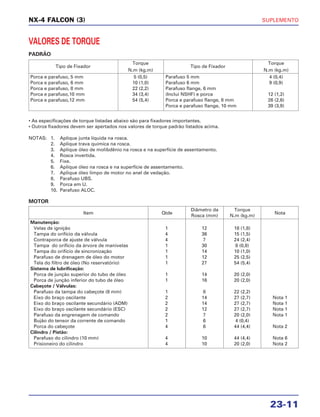 SUPLEMENTO
23-11
NX-4 FALCON (3)
Tipo de Fixador
Torque
Tipo de Fixador
Torque
N.m (kg.m) N.m (kg.m)
Porca e parafuso, 5 mm 5 (0,5) Parafuso 5 mm 4 (0,4)
Porca e parafuso, 6 mm 10 (1,0) Parafuso 6 mm 9 (0,9)
Porca e parafuso, 8 mm 22 (2,2) Parafuso flange, 6 mm
Porca e parafuso,10 mm 34 (3,4) (Inclui NSHF) e porca 12 (1,2)
Porca e parafuso,12 mm 54 (5,4) Porca e parafuso flange, 8 mm 26 (2,6)
Porca e parafuso flange, 10 mm 39 (3,9)
Item Qtde
Diâmetro da Torque
Nota
Rosca (mm) N.m (kg.m)
Manutenção:
Velas de ignição 1 12 18 (1,8)
Tampa do orifício da válvula 4 36 15 (1,5)
Contraporca de ajuste de válvula 4 7 24 (2,4)
Tampa do orifício da árvore de manivelas 1 30 8 (0,8)
Tampa do orifício de sincronização 1 14 10 (1,0)
Parafuso de drenagem de óleo do motor 1 12 25 (2,5)
Tela do filtro de óleo (No reservatório) 1 27 54 (5,4)
Sistema de lubrificação:
Porca de junção superior do tubo de óleo 1 14 20 (2,0)
Porca de junção inferior do tubo de óleo 1 16 20 (2,0)
Cabeçote / Válvulas:
Parafuso da tampa do cabeçote (8 mm) 1 8 22 (2,2)
Eixo do braço oscilante 2 14 27 (2,7) Nota 1
Eixo do braço oscilante secundário (ADM) 2 14 27 (2,7) Nota 1
Eixo do braço oscilante secundário (ESC) 2 12 27 (2,7) Nota 1
Parafuso da engrenagem de comando 2 7 20 (2,0) Nota 1
Bujão do tensor da corrente de comando 1 6 4 (0,4)
Porca do cabeçote 4 6 44 (4,4) Nota 2
Cilindro / Pistão:
Parafuso do cilindro (10 mm) 4 10 44 (4,4) Nota 6
Prisioneiro do cilindro 4 10 20 (2,0) Nota 2
VALORES DE TORQUE
PADRÃO
• As especificações de torque listadas abaixo são para fixadores importantes.
• Outros fixadores devem ser apertados nos valores de torque padrão listados acima.
NOTAS: 1. Aplique junta líquida na rosca.
2. Aplique trava química na rosca.
3. Aplique óleo de molibdênio na rosca e na superfície de assentamento.
4. Rosca invertida.
5. Fixe.
6. Aplique óleo na rosca e na superfície de assentamento.
7. Aplique óleo limpo de motor no anel de vedação.
8. Parafuso UBS.
9. Porca em U.
10. Parafuso ALOC.
MOTOR
 