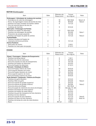 SUPLEMENTO
23-12
NX-4 FALCON (3)
Item Qtde
Diâmetro da Torque
Nota
Rosca (mm) N.m (kg.m)
Embreagem / Articulação de mudança de marchas:
Contraporca do cubo da embreagem 1 18 108 (10,8) Nota 2, 6
Porca da engrenagem motora da bomba de óleo 1 18 88 (8,8) Nota 2
Parafuso do braço limitador do tambor seletor 1 6 12 (1,2)
Pino da mola de retorno do eixo de
mudança de marchas 1 8 24 (2,4)
Alternador / Embreagem de Partida:
Parafuso do estator do alternador 1 12 128 (12,8)
Parafuso da embreagem de partida 6 8 30 (3,0) Nota 1
Prisioneiro da carcaça esquerda 1 6 10 (1,0)
Parafuso de fixação do pedal de câmbio 1 6 12 (1,2) Nota 2
Transmissão:
Parafuso da placa de fixação do
rolamento da Árvore primária 2 6 12 (1,2)
Outros fixadores:
Interruptor do neutro 1 4 2 (0,2)
Parafuso do interruptor de ignição 2 8 27 (2,7)
MOTOR (Continuação)
Item Qtde
Diâmetro da Torque
Nota
Rosca (mm) N.m (kg.m)
Chassi / Carenagem / Sistema de Escapamento:
Parafuso da tampa lateral 2 8 1 (0,1)
Parafuso da cinta do silencioso 1 8 20 (2,0)
Porca de conexão do tubo de escapamento 4 8 18 (1,8)
Parafuso de fixação do silencioso 1 8 32 (3,2)
Porca de fixação do silencioso 1 8 21 (2,1)
Remoção / Instalação do Motor:
Porca de fixação inferior do motor 1 10 54 (5,4)
Porca suporte dianteiro do motor 2 8 26 (2,6)
Porca de fixação dianteira do motor 1 10 54 (5,4)
Porca suporte superior do motor 2 8 26 (2,6)
Porca de fixação superior do motor 1 10 54 (5,4)
Roda dianteira / Suspensão / Sistema de Direção:
Parafuso do garfo dianteiro 2 37 22 (2,2)
Parafuso Allen do garfo 2 8 20 (2,0) Nota 2
Porca do suporte do guidão (superior) 2 8 24 (2,4)
Porca do suporte do guidão (inferior) 2 10 39 (3,9) Nota 2
Porca da coluna de direção 1 24 103 (10,3)
Porca de ajuste do rolamento da coluna de direção 1 26 Ver pág. 13 – 30
Parafuso de fixação da mesa superior 4 8 21 (2,1)
Parafuso de fixação da mesa inferior 4 8 32 (3,2)
Parafuso da guia da mangueira do freio dianteiro 2 6 12 (1,2)
Parafuso do eixo dianteiro 1 12 59 (5,9)
Porca do suporte do eixo dianteiro 4 6 12 (1,2) Nota 9
Parafuso do disco do freio dianteiro 6 8 42 (4,2) Nota 10
Parafuso da tampa do cubo da roda dianteira 3 6 7 (0,7)
Raios 36 BC 3,2 4 (0,4)
CHASSI
 