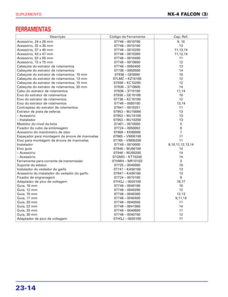 SUPLEMENTO
23-14
FERRAMENTAS
NX-4 FALCON (3)
Descrição Código da Ferramenta Cap. Ref.
Acessório, 24 x 26 mm 07746 – 0010700 9, 10
Acessório, 32 x 35 mm 07746 – 0010100 13
Acessório, 37 x 40 mm 07746 – 0010200 11,13,14
Acessório, 42 x 47 mm 07746 – 0010300 11,12,14
Acessório, 52 x 55 mm 07746 – 0010400 11
Acessório, 72 x 75 mm 07746 – 0010600 12
Cabeçote do extrator de rolamentos 07746 – 0050400 13
Cabeçote do extrator de rolamentos 07736 – 0050500 14
Cabeçote do extrator de rolamentos, 10 mm 07936 – GE0000 10
Cabeçote do extrator de rolamentos, 13 mm 07LMC – KZ10100 12
Cabeçote do extrator de rolamentos, 15 mm 07936 – KC10200 12
Cabeçote do extrator de rolamentos, 20 mm 07936 – 3710600 14
Cabo do extrator de rolamentos 07936 – 3710100 11,14
Eixo do extrator de rolamentos 07936 – GE10100 10
Eixo do extrator de rolamentos 07736 – KC10100 12
Eixo do extrator de rolamentos 07746 – 0050100 13,14
Contrapeso do extrator de rolamentos 07941 – 0010201 11
Extrator de pista de esferas 07953 – MJ10000 13
– Acessório 07953 – MJ10100 13
– Instalador 07953 – MJ10200 13
Medidor do nível da bóia 07401 – 0010000 5
Fixador do cubo da embreagem 07724 – 0050002 9
Acessório do manômetro de óleo 07908 – KK60000 7
Espaçador para montagem da árvore de manivelas 07965 – VM00100 11
Eixo para montagem da árvore de manivelas 07765 – VM00200 11
Instalador 07749 – 0010000 9,10,11,12,13,14
Eixo guia 07946 – MJ00100 14
– Acessório 07946 – MJ00200 14
– Acessório 07GMD – KT70200 14
Ferramenta para corrente de transmissão 07HMH – MR10103 3
Suporte do estator 07725 – 0040000 10
Instalador do vedador do garfo 07747 – KA50100 13
Acessório do instalador do vedador do garfo 07947 – KA00100 13
Fixador de engrenagem 07724 – 0010100 9
Adaptador de pico de voltagem 07HGJ – 0020100 16,17
Guia, 10 mm 07746 – 0040100 10
Guia, 12 mm 07746 – 0040200 12
Guia, 15 mm 07746 – 0040300 12,13
Guia, 17 mm 07746 – 0040400 9,11,14
Guia, 20 mm 07746 – 0040500 11
Guia, 22 mm 07746 – 0041000 14
Guia, 25 mm 07746 – 0040600 11
Guia, 30 mm 07746 – 0040700 12
Adaptador de pico de voltagem 07HGJ – 0020100 17
 