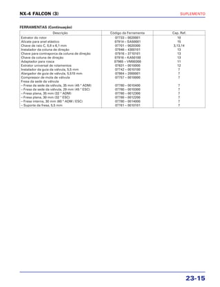 SUPLEMENTO
23-15
NX-4 FALCON (3)
FERRAMENTAS (Continuação)
Descrição Código da Ferramenta Cap. Ref.
Extrator do rotor 07733 – 0020001 10
Alicate para anel elástico 07914 – SA50001 15
Chave de raio C, 5,8 x 6,1 mm 07701 – 0020300 3,13,14
Instalador da coluna de direção 07946 – 4300101 13
Chave para contraporca da coluna de direção 07916 – 3710101 13
Chave da coluna de direção 07916 – KA50100 13
Adaptador para rosca 07965 – VM00300 11
Extrator universal de rolamentos 07631 – 0010000 12
Instalador da guia da válvula, 5,5 mm 07742 – 0010100 7
Alargador de guia de válvula, 5,510 mm 07984 – 2000001 7
Compressor de mola de válvula 07757 – 0010000 7
Fresa da sede da válvula
– Fresa da sede da válvula, 35 mm (45 ° ADM) 07780 – 0010400 7
– Fresa da sede da válvula, 29 mm (45 ° ESC) 07780 – 0010300 7
– Fresa plana, 35 mm (32 ° ADM) 07780 – 0012300 7
– Fresa plana, 30 mm (32 ° ESC) 07780 – 0012200 7
– Fresa interna, 30 mm (60 ° ADM / ESC) 07780 – 0014000 7
– Suporte da fresa, 5,5 mm 07781 – 0010101 7
 