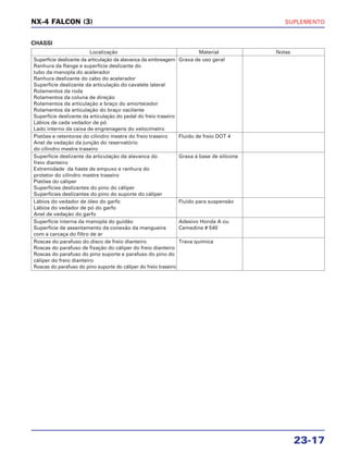 SUPLEMENTO
23-17
NX-4 FALCON (3)
CHASSI
Localização Material Notas
Superfície deslizante da articulação da alavanca da embreagem Graxa de uso geral
Ranhura da flange e superfície deslizante do
tubo da manopla do acelerador
Ranhura deslizante do cabo do acelerador
Superfície deslizante da articulação do cavalete lateral
Rolamentos da roda
Rolamentos da coluna de direção
Rolamentos da articulação e braço do amortecedor
Rolamentos da articulação do braço oscilante
Superfície deslizante da articulação do pedal do freio traseiro
Lábios de cada vedador de pó
Lado interno da caixa de engrenagens do velocímetro
Pistões e retentores do cilindro mestre do freio traseiro Fluido de freio DOT 4
Anel de vedação da junção do reservatório
do cilindro mestre traseiro
Superfície deslizante da articulação da alavanca do Graxa à base de silicone
freio dianteiro
Extremidade da haste de empuxo e ranhura do
protetor do cilindro mestre traseiro
Pistões do cáliper
Superfícies deslizantes do pino do cáliper
Superfícies deslizantes do pino do suporte do cáliper
Lábios do vedador de óleo do garfo Fluido para suspensão
Lábios do vedador de pó do garfo
Anel de vedação do garfo
Superfície interna da manopla do guidão Adesivo Honda A ou
Superfície de assentamento da conexão da mangueira Cemedine # 540
com a carcaça do filtro de ar
Roscas do parafuso do disco de freio dianteiro Trava química
Roscas do parafuso de fixação do cáliper do freio dianteiro
Roscas do parafuso do pino suporte e parafuso do pino do
cáliper do freio dianteiro
Roscas do parafuso do pino suporte do cáliper do freio traseiro
 