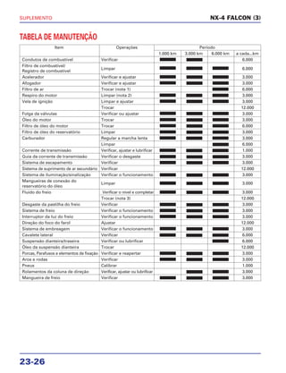 SUPLEMENTO
23-26
NX-4 FALCON (3)
Item Operações Período
1.000 km 3.000 km 6.000 km a cada...km
Condutos de combustível Verificar 6.000
Filtro de combustível/
Limpar 6.000
Registro de combustível
Acelerador Verificar e ajustar 3.000
Afogador Verificar e ajustar 3.000
Filtro de ar Trocar (nota 1) 6.000
Respiro do motor Limpar (nota 2) 3.000
Vela de ignição Limpar e ajustar 3.000
Trocar 12.000
Folga da válvulas Verificar ou ajustar 3.000
Óleo do motor Trocar 3.000
Filtro de óleo do motor Trocar 6.000
Filtro de óleo do reservatório Limpar 3.000
Carburador Regular a marcha lenta 3.000
Limpar 6.000
Corrente de transmissão Verificar, ajustar e lubrificar 1.000
Guia da corrente de transmissão Verificar o desgaste 3.000
Sistema de escapamento Verificar 3.000
Sistema de suprimento de ar secundário Verificar 12.000
Sistema de iluminação/sinalização Verificar o funcionamento 3.000
Mangueiras de conexão do
Limpar 3.000
reservatório do óleo
Fluido do freio Verificar o nível e completar 3.000
Trocar (nota 3) 12.000
Desgaste da pastilha do freio Verificar 3.000
Sistema de freio Verificar o funcionamento 3.000
Interruptor da luz do freio Verificar o funcionamento 3.000
Direção do foco do farol Ajustar 12.000
Sistema de embreagem Verificar o funcionamento 3.000
Cavalete lateral Verificar 6.000
Suspensão dianteira/traseira Verificar ou lubrificar 6.000
Óleo da suspensão dianteira Trocar 12.000
Porcas, Parafusos e elementos de fixação Verificar e reapertar 3.000
Aros e rodas Verificar 3.000
Pneus Calibrar 1.000
Rolamentos da coluna de direção Verificar, ajustar ou lubrificar 3.000
Mangueira de freio Verificar 3.000
TABELA DE MANUTENÇÃO
 