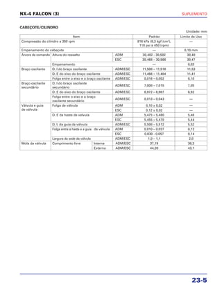 SUPLEMENTO
23-5
NX-4 FALCON (3)
CABEÇOTE/CILINDRO
Unidade: mm
Item Padrão Limite de Uso
Compressão do cilindro a 350 rpm 816 kPa (8,3 kgf /cm2
), —
118 psi à 450 (rpm)
Empenamento do cabeçote — 0,10 mm
Árvore de comando Altura do ressalto ADM 30,482 - 30,582 30,48
ESC 30,468 – 30,568 30,47
Empenamento — 0,03
Braço oscilante D. I do braço oscilante ADM/ESC 11,500 – 11,518 11,53
D. E do eixo do braço oscilante ADM/ESC 11,466 – 11,484 11,41
Folga entre o eixo e o braço oscilante ADM/ESC 0,016 – 0,052 0,10
Braço oscilante D. I do braço oscilante
ADM/ESC 7,000 – 7,015 7,05
secundário secundário
D. E do eixo do braço oscilante ADM/ESC 6,972 – 6,987 6,92
Folga entre o eixo e o braço
oscilante secundário
ADM/ESC 0,013 – 0,043 —
Válvula e guia Folga de válvula ADM 0,10 ± 0,02 —
de válvula ESC 0,12 ± 0,02 —
D. E da haste de válvula ADM 5,475 – 5,490 5,46
ESC 5,455 – 5,470 5,44
D. I. da guia da válvula ADM/ESC 5,500 – 5,512 5,52
Folga entre a haste e a guia da válvula ADM 0,010 – 0,037 0,12
ESC 0,030 - 0,057 0,14
Largura da sede da válvula ADM/ESC 1,0 – 1,1 2,0
Mola da válvula Comprimento livre Interna ADM/ESC 37,19 36,3
Externa ADM/ESC 44,20 43,1
 