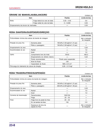 SUPLEMENTO XR250 HS/LS-3
23-8
ÁRVORE DE MANIVELAS/BALANCEIRO Unidade: mm
Item Padrão Limite de Uso
Biela Folga lateral do colo da biela 0,05 – 0,50 0,6
Folga radial do colo da biela 0 – 0,008 0,05
Empenamento da árvore de manivelas — 0,05
Unidade: mm
Item Padrão Limite de Uso
Profundidade mínima dos sulcos da banda de rodagem
— Até o indicador
de desgaste
Pressão do pneu frio Somente piloto 150 kPa (1,50 kgf/cm2
; 21 psi) —
Piloto e passageiro 150 kPa (1,50 kgf/cm2
; 21 psi) —
Empenamento do eixo — 0,20
Excentricidade do aro Radial — 1,0
Axial — 1,0
Garfo Comprimento livre da mola 535,8 482,2
Empenamento do cilindro interno — 0,20
Fluido recomendado Fluido para suspensão —
Nível do fluido 128 —
Capacidade de fluido 586 ± 2,5 cm3
—
Pré-carga do rolamento da coluna de direção 0,08 – 0,12 kgf —
RODA DIANTEIRA/SUSPENSÃO/DIREÇÃO
Profundidade mínima do sulcos da banda de rodagem
—
Até o indicador
de desgaste
Pressão do pneu frio Somente piloto 150 kPa (1,50 kgf/cm2
; 21 psi) —
Piloto e passageiro 200 kPa (2,00 kgf/cm2
; 29 psi) —
Empenamento do eixo — 0,20
Excentricidade do aro Radial — 1,0
Axial — 1,0
Corrente de transmissão Tamanho/elos 520/104 —
Folga 20 – 30 —
Freio Folga livre do pedal do freio 20 – 30 —
D.I. do tambor do freio 130 131
Espessura da lona da
—
Até o indicador
sapata do freio de desgaste
RODA TRASEIRA/FREIO/SUSPENSÃO Unidade: mm
Item Padrão Limite de Uso
 