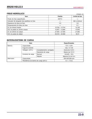 23-9
XR250 HS/LS-3 SUPLEMENTO
BATERIA/SISTEMA DE CARGA
Item Especificações
Bateria Capacidade 12 V – 6 Ah
Fuga de corrente máx. 0,1 mA
Voltagem (20°C) Completamente carregada Acima de 12,8 V
Necessita de carga Abaixo de 12,3 V
Corrente de carga Normal 0,6 A/5 – 10 h
Rápida Máxima 3,0 A/1,0 h
Alternador Capacidade 204 W/5.000 rpm
Resistência da bobina de carga (20°C) 0,1 – 1,0 Ω
FREIO HIDRÁULICO Unidade: mm
Item Padrão Limite de Uso
Fluido de freio especificado DOT 4 —
Indicador de desgaste das pastilhas do freio — Até a ranhura
Espessura do disco do freio 3,5 3,0
Empenamento do disco do freio — 0,1
D.I. do cilindro mestre 12,700 – 12,743 12,755
D.E. do pistão do cilindro mestre 12,657 – 12,684 12,645
D.I. do cilindro do cáliper 27,000 – 27,050 27,060
D.E. do pistão do cáliper 26,918 – 26,968 26,91
 