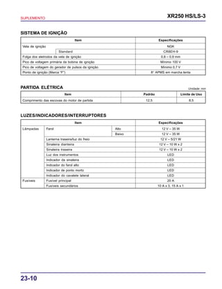 SUPLEMENTO XR250 HS/LS-3
23-10
PARTIDA ELÉTRICA Unidade: mm
Item Padrão Limite de Uso
Comprimento das escovas do motor de partida 12,5 8,5
LUZES/INDICADORES/INTERRUPTORES
Item Especificações
Lâmpadas Farol Alto 12 V – 35 W
Baixo 12 V – 35 W
Lanterna traseira/luz do freio 12 V – 5/21 W
Sinaleira dianteira 12 V – 10 W x 2
Sinaleira traseira 12 V – 10 W x 2
Luz dos instrumentos LED
Indicador da sinaleira LED
Indicador do farol alto LED
Indicador de ponto morto LED
Indicador do cavalete lateral LED
Fusíveis Fusível principal 20 A
Fusíveis secundários 10 A x 3, 15 A x 1
SISTEMA DE IGNIÇÃO
Item Especificações
Vela de ignição NGK
Standard CR8EH-9
Folga dos eletrodos da vela de ignição 0,8 – 0,9 mm
Pico de voltagem primária da bobina de ignição Mínimo 100 V
Pico de voltagem do gerador de pulsos da ignição Mínimo 0,7 V
Ponto de ignição (Marca “F”) 8° APMS em marcha lenta
 