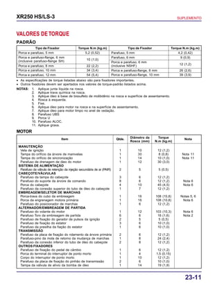 23-11
XR250 HS/LS-3 SUPLEMENTO
VALORES DETORQUE
PADRÃO
• As especificações de torque listadas abaixo são para fixadores importantes.
• Outros fixadores devem ser apertados nos valores de torque-padrão listados acima.
NOTAS: 1. Aplique junta líquida na rosca.
2. Aplique trava química na rosca.
3. Aplique óleo à base de bissulfeto de molibdênio na rosca e superfície de assentamento.
4. Rosca à esquerda.
5. Fixe.
6. Aplique óleo para motor na rosca e na superfície de assentamento.
7. Aplique óleo para motor limpo no anel de vedação.
8. Parafuso UBS
9. Porca U
10. Parafuso ALOC.
11. Aplique graxa.
MOTOR
Item Qtde. Diâmetro da Torque Nota
Rosca (mm) N.m (kg.m)
MANUTENÇÃO
Vela de ignição 1 10 12 (1,2)
Tampa do orifício da árvore de manivelas 1 30 8 (0,8) Nota 11
Tampa do orifício de sincronização 1 14 10 (1,0) Nota 11
Parafuso de drenagem de óleo do motor 1 12 30 (3,0)
SISTEMA DE ALIMENTAÇÃO
Parafuso da válvula de retenção da injeção secundária de ar (PAIR) 2 5 5 (0,5)
CABEÇOTE/VÁLVULAS
Parafuso da tampa do cabeçote 3 6 12 (1,2)
Parafuso do suporte da árvore de comando 8 6 12 (1,2) Nota 6
Porca do cabeçote 4 10 45 (4,5) Nota 6
Parafuso da conexão superior do tubo de óleo do cabeçote 1 7 12 (1,2)
EMBREAGEM/SELETOR DE MARCHAS
Porca-trava do cubo da embreagem 1 16 108 (10,8) Notas 5, 6
Porca da engrenagem motora primária 1 16 108 (10,8) Nota 6
Parafuso do posicionador de marchas 1 6 12 (1,2)
ALTERNADOR/EMBREAGEM DE PARTIDA
Parafuso do volante do motor 1 12 103 (10,3) Nota 6
Parafuso Torx da embreagem de partida 6 6 16 (1,6) Nota 2
Parafuso de fixação do gerador de pulsos da ignição 2 5 5 (0,5)
Parafuso de fixação do estator 3 6 10 (1,0)
Parafuso da presilha da fiação do estator 1 6 10 (1,0)
TRANSMISSÃO
Parafuso da placa de fixação do rolamento da árvore primária 2 6 12 (1,2)
Parafuso-pino da mola de retorno da mudança de marchas 1 8 24 (2,4)
Parafuso da conexão inferior do tubo de óleo do cabeçote 2 8 12 (1,2)
OUTROS FIXADORES
Parafuso de fixação do pedal de câmbio 1 6 12 (1,2)
Porca do terminal do interruptor de ponto morto 1 4 1,5 (0,15)
Corpo do interruptor de ponto morto 1 10 12 (1,2)
Parafuso da placa de fixação do pinhão de transmissão 2 6 10 (1,0)
Tampa da válvula de alívio da bomba de óleo 1 14 19 (1,9)
Tipo de Fixador Torque N.m (kg.m) Tipo de Fixador Torque N.m (kg.m)
Porca e parafuso, 5 mm 5,2 (0,52)
Porca e parafuso-flange, 6 mm
(inclusive parafuso-flange SH) 10 (1,0)
Porca e parafuso, 8 mm 22 (2,2)
Porca e parafuso, 10 mm 34 (3,4)
Porca e parafuso, 12 mm 54 (5,4)
Parafuso, 5 mm 4,2 (0,42)
Parafuso, 6 mm 9 (0,9)
Porca e parafuso, 6 mm
(inclusive NSHF) 12 (1,2)
Porca e parafuso-flange, 8 mm 26 (2,6)
Porca e parafuso-flange, 10 mm 39 (3,9)
 
