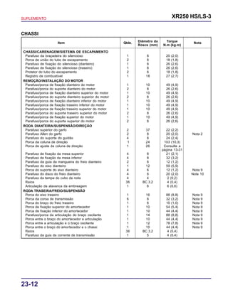 SUPLEMENTO XR250 HS/LS-3
23-12
Item Qtde. Diâmetro da Torque Nota
Rosca (mm) N.m (kg.m)
CHASSI/CARENAGEM/SISTEMA DE ESCAPAMENTO
Parafuso da braçadeira do silencioso 1 8 20 (2,0)
Porca de união do tubo de escapamento 2 8 18 (1,8)
Parafuso de fixação do silencioso (dianteiro) 1 8 26 (2,6)
Parafuso de fixação do silencioso (traseiro) 1 8 26 (2,6)
Protetor do tubo do escapamento 2 6 18 (1,8)
Registro de combustível 1 18 27 (2,7)
REMOÇÃO/INSTALAÇÃO DO MOTOR
Parafuso/porca de fixação dianteiro do motor 1 10 49 (4,9)
Parafuso/porca do suporte dianteiro do motor 2 8 26 (2,6)
Parafuso/porca de fixação dianteiro superior do motor 1 10 49 (4,9)
Parafuso/porca do suporte dianteiro superior do motor 2 8 26 (2,6)
Parafuso/porca de fixação dianteiro inferior do motor 1 10 49 (4,9)
Parafuso/porca de fixação traseiro inferior do motor 1 10 49 (4,9)
Parafuso/porca de fixação traseiro superior do motor 1 10 49 (4,9)
Parafuso/porca do suporte traseiro superior do motor 2 8 26 (2,6)
Parafuso/porca de fixação superior do motor 1 10 49 (4,9)
Parafuso/porca do suporte superior do motor 2 8 26 (2,6)
RODA DIANTEIRA/SUSPENSÃO/DIREÇÃO
Parafuso superior do garfo 2 37 22 (2,2)
Parafuso Allen do garfo 2 8 20 (2,0) Nota 2
Parafuso do suporte do guidão 4 8 24 (2,4)
Porca da coluna de direção 1 24 103 (10,3)
Porca de ajuste da coluna de direção 1 26 Consulte a
página 13-31
Parafuso de fixação da mesa superior 4 8 21 (2,1)
Parafuso de fixação da mesa inferior 4 8 32 (3,2)
Parafuso da guia da mangueira do freio dianteiro 2 6 12 (1,2)
Parafuso do eixo dianteiro 1 12 59 (5,9)
Porca do suporte do eixo dianteiro 4 6 12 (1,2) Nota 9
Parafuso do disco do freio dianteiro 4 6 20 (2,0) Nota 10
Parafuso da tampa do cubo da roda 4 4 2 (0,2)
Raios 36 BC 3,2 4 (0,4)
Articulação da alavanca da embreagem 1 6 6 (0,6)
RODA TRASEIRA/FREIO/SUSPENSÃO
Porca do eixo traseiro 1 16 88 (8,8) Nota 9
Porca da coroa de transmissão 6 8 32 (3,2) Nota 9
Porca do braço do freio traseiro 1 6 10 (1,0) Nota 9
Porca de fixação superior do amortecedor 1 10 54 (5,4) Nota 9
Porca de fixação inferior do amortecedor 1 10 44 (4,4) Nota 9
Parafuso/porca da articulação do braço oscilante 1 14 88 (8,8) Nota 9
Porca entre o braço do amortecedor e articulação 1 10 44 (4,4) Nota 9
Porca entre a articulação e o braço oscilante 1 12 78 (7,8) Nota 9
Porca entre o braço do amortecedor e o chassi 1 10 44 (4,4) Nota 9
Raios 36 BC 3,2 4 (0,4)
Parafuso da guia da corrente de transmissão 1 5 4 (0,4)
CHASSI
 