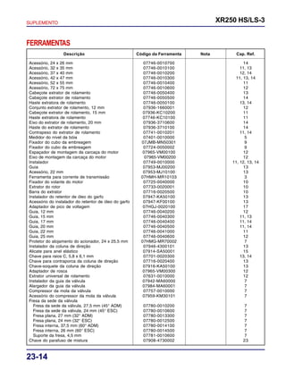 SUPLEMENTO XR250 HS/LS-3
23-14
FERRAMENTAS
Descrição Código da Ferramenta Nota Cap. Ref.
Acessório, 24 x 26 mm 07746-0010700 14
Acessório, 32 x 35 mm 07746-0010100 11, 13
Acessório, 37 x 40 mm 07746-0010200 12, 14
Acessório, 42 x 47 mm 07746-0010300 11, 13, 14
Acessório, 52 x 55 mm 07746-0010400 11
Acessório, 72 x 75 mm 07746-0010600 12
Cabeçote extrator de rolamento 07746-0050400 13
Cabeçote extrator de rolamento 07746-0050500 14
Haste extratora de rolamento 07746-0050100 13, 14
Conjunto extrator de rolamento, 12 mm 07936-1660001 12
Cabeçote extrator de rolamento, 15 mm 07936-KC10200 11
Haste extratora de rolamento 07746-KC10100 11
Eixo do extrator de rolamento, 20 mm 07936-3710600 14
Haste do extrator de rolamento 07936-3710100 14
Contrapeso do extrator de rolamento 07741-0010201 11, 14
Medidor do nível da bóia 07401-0010000 5
Fixador do cubo da embreagem 07JMB-MN50301 9
Fixador do cubo da embreagem 07724-0050002 9
Espaçador de montagem da carcaça do motor 07965-VM00100 12
Eixo de montagem da carcaça do motor 07965-VM00200 12
Instalador 07749-0010000 11, 12, 13, 14
Guia 07953-MJ00200 13
Acessório, 22 mm 07953-MJ10100 13
Ferramenta para corrente de transmissão 07HMH-MR10103 3
Fixador do volante do motor 07725-0040000 10
Extrator do rotor 07733-0020001 10
Barra do extrator 07716-0020500 10
Instalador do retentor de óleo do garfo 07947-KA50100 13
Acessório do instalador do retentor de óleo do garfo 07947-KF00100 13
Adaptador de pico de voltagem 07HGJ-0020100 17
Guia, 12 mm 07746-0040200 12
Guia, 15 mm 07746-0040300 11, 13
Guia, 17 mm 07746-0040400 11, 14
Guia, 20 mm 07746-0040500 11, 14
Guia, 22 mm 07746-0041000 11
Guia, 25 mm 07746-0040600 12
Protetor do alojamento do acionador, 24 x 25,5 mm 07HMG-MR70002 7
Instalador da coluna de direção 07946-4300101 13
Alicate para anel elástico 07914-SA50001 15
Chave para raios C, 5,8 x 6,1 mm 07701-0020300 13, 14
Chave para contraporca da coluna de direção 07716-0020400 13
Chave-soquete da coluna de direção 07916-KA50100 13
Adaptador de rosca 07965-VM00300 12
Extrator universal de rolamento 07631-0010000 12
Instalador da guia da válvula 07942-MA60000 7
Alargador da guia da válvula 07984-MA60001 7
Compressor da mola da válvula 07757-0010000 7
Acessório do compressor da mola da válvula 07959-KM30101 7
Fresa da sede da válvula
Fresa da sede da válvula, 27,5 mm (45° ADM) 07780-0010200 7
Fresa da sede da válvula, 24 mm (45° ESC) 07780-0010600 7
Fresa plana, 27 mm (32° ADM) 07780-0013300 7
Fresa plana, 24 mm (32° ESC) 07780-0012500 7
Fresa interna, 37,5 mm (60° ADM) 07780-0014100 7
Fresa interna, 26 mm (60° ESC) 07780-0014500 7
Suporte da fresa, 4,5 mm 07781-0010600 7
Chave do parafuso de mistura 07908-4730002 23
 