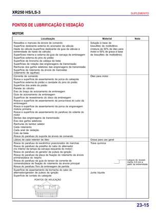 23-15
XR250 HS/LS-3 SUPLEMENTO
PONTOS DE LUBRIFICAÇÃO E VEDAÇÃO
MOTOR
Localização Material Nota
Ressaltos e mancais da árvore de comando Solução à base de
Superfície deslizante externa do acionador da válvula bissulfeto de molibdênio
Haste da válvula (superfície deslizante da guia da válvula e (mistura de 50% de óleo para
extremidade da haste da válvula) motor e 50% de graxa à base
Superfícies interna e externa da guia da carcaça da embreagem de bissulfeto de molibdênio)
Superfície externa do pino do pistão
Superfície da bronzina da cabeça da biela
Superfícies de rotação das engrenagens da transmissão
Ranhuras dos garfos seletores das engrenagens da transmissão
Superfície de rolamento da árvore de manivelas
(rolamento de agulhas)
Corrente de comando Óleo para motor
Rosca e superfície de assentamento da porca do cabeçote
Superfície externa do pistão e cavidade do pino do pistão
Superfície dos anéis do pistão
Parede do cilindro
Eixo do braço de acionamento da embreagem
Guia de acionamento da embreagem
Superfície de revestimento do disco da embreagem
Rosca e superfície de assentamento da porca-trava do cubo da
embreagem
Rosca e superfície de assentamento da porca da engrenagem
motora primária
Rosca e superfície de assentamento do parafuso do volante do
motor
Dentes das engrenagens da transmissão
Eixo dos garfos seletores
Ranhuras do tambor seletor
Cada rolamento
Cada anel de vedação
Colo da biela
Rosca do parafuso do suporte da árvore de comando
Lábios de cada retentor de óleo Graxa para uso geral
Rosca do parafuso do excêntrico posicionador de marchas Trava química
Rosca do parafuso da presilha do cabo do alternador
(no interior da tampa da carcaça esquerda do motor)
Rosca do parafuso do gerador de pulsos da ignição
Rosca do parafuso da placa de fixação do rolamento da árvore
primária/placa do respiro
Rosca do parafuso da guia do tensor da corrente de
comando/placa de fixação do rolamento da árvore principal
Rosca do parafuso Torx da embreagem de partida
Superfície de assentamento da borracha do cabo do
alternador/gerador de pulsos da ignição Junta líquida
Superfície de contato do cabeçote
PONTOS DE APLICAÇÃO
Largura do revesti-
mento: 6,5 mm a
partir da extremidade
 