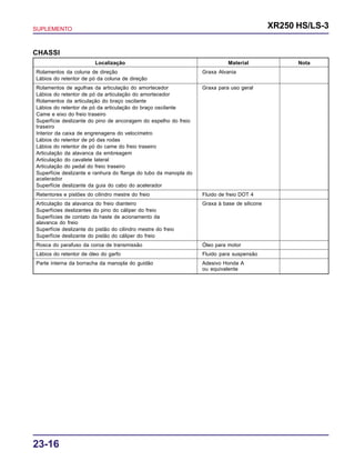 SUPLEMENTO XR250 HS/LS-3
23-16
CHASSI
Localização Material Nota
Rolamentos da coluna de direção Graxa Alvania
Lábios do retentor de pó da coluna de direção
Rolamentos de agulhas da articulação do amortecedor Graxa para uso geral
Lábios do retentor de pó da articulação do amortecedor
Rolamentos da articulação do braço oscilante
Lábios do retentor de pó da articulação do braço oscilante
Came e eixo do freio traseiro
Superfície deslizante do pino de ancoragem do espelho do freio
traseiro
Interior da caixa de engrenagens do velocímetro
Lábios do retentor de pó das rodas
Lábios do retentor de pó do came do freio traseiro
Articulação da alavanca da embreagem
Articulação do cavalete lateral
Articulação do pedal do freio traseiro
Superfície deslizante e ranhura do flange do tubo da manopla do
acelerador
Superfície deslizante da guia do cabo do acelerador
Retentores e pistões do cilindro mestre do freio Fluido de freio DOT 4
Articulação da alavanca do freio dianteiro Graxa à base de silicone
Superfícies deslizantes do pino do cáliper do freio
Superfícies de contato da haste de acionamento da
alavanca do freio
Superfície deslizante do pistão do cilindro mestre do freio
Superfície deslizante do pistão do cáliper do freio
Rosca do parafuso da coroa de transmissão Óleo para motor
Lábios do retentor de óleo do garfo Fluido para suspensão
Parte interna da borracha da manopla do guidão Adesivo Honda A
ou equivalente
 