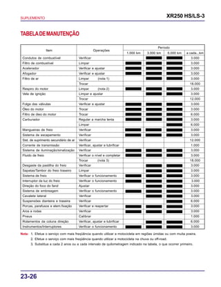 SUPLEMENTO XR250 HS/LS-3
23-26
Nota: 1. Efetue o serviço com mais freqüência quando utilizar a motocicleta em regiões úmidas ou com muita poeira.
2. Efetue o serviço com mais freqüência quando utilizar a motocicleta na chuva ou off-road.
3. Substitua a cada 2 anos ou a cada intervalo de quilometragem indicado na tabela, o que ocorrer primeiro.
TABELADEMANUTENÇÃO
Item Operações
Período
1.000 km 3.000 km 6.000 km a cada...km
Condutos de combustível Verificar 3.000
Filtro de combustível Limpar 3.000
Acelerador Verificar e ajustar 3.000
Afogador Verificar e ajustar 3.000
Filtro de ar Limpar (nota 1) 3.000
Trocar 18.000
Respiro do motor Limpar (nota 2) 3.000
Vela de ignição Limpar e ajustar 3.000
Trocar 12.000
Folga das válvulas Verificar e ajustar 3.000
Óleo do motor Trocar 3.000
Filtro de óleo do motor Trocar 6.000
Carburador Regular a marcha lenta 3.000
Limpar 6.000
Mangueiras de freio Verificar 3.000
Sistema de escapamento Verificar 3.000
Sist. de suprimento secundário de ar Verificar 12.000
Corrente de transmissão Verificar, ajustar e lubrificar 1.000
Sistema de iluminação/sinalização Verificar 3.000
Fluido de freio Verificar o nível e completar 3.000
Trocar (nota 3) 18.000
Desgaste da pastilha do freio Verificar 3.000
Sapatas/Tambor do freio traseiro Limpar 3.000
Sistema de freio Verificar o funcionamento 3.000
Interruptor da luz do freio Verificar o funcionamento 3.000
Direção do foco do farol Ajustar 3.000
Sistema de embreagem Verificar o funcionamento 3.000
Cavalete lateral Verificar 3.000
Suspensões dianteira e traseira Verificar 6.000
Porcas, parafusos e elem.fixação Verificar e reapertar 3.000
Aros e rodas Verificar 3.000
Pneus Calibrar 1.000
Rolamentos da coluna direção Verificar, ajustar e lubrificar 6.000
Instrumentos/Interruptores Verificar o funcionamento 3.000
 