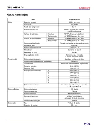 23-3
XR250 HS/LS-3 SUPLEMENTO
GERAL (Continuação)
Item Especificações
Motor Diâmetro e curso 73,0 x 59,5 mm
Cilindrada 249,0 cm3
Razão de compressão 9,3 : 1
Sistema de válvulas DOHC, acionado por corrente
multi-link silenciosa
Válvula de admissão Abertura 10° APMS (abertura de 1 mm)
Fechamento 30° DPMI (abertura de 1 mm)
Válvula de escapamento Abertura 40° APMI (abertura de 1 mm)
Fechamento 0° DPMS (abertura de 1 mm)
Sistema de lubrificação Forçada por bomba de óleo e cárter úmido
Bomba de óleo Trocoidal
Sistema de arrefecimento Arrefecido a ar
Filtro de ar Elemento de papel
Peso seco do motor 35,5 kg
Disposição do cilindro Monocilíndrico, inclinado
a 15° em relação à vertical
Transmissão Sistema de embreagem Multidisco em banho de óleo
Sistema de acionamento da embreagem Mecânico
Transmissão 6 marchas constantemente engrenadas
Redução primária 3,100 (62/20)
Redução final 2,846 (37/13)
Relação de transmissão 1ª 2,769 (36/13)
2ª 1,777 (32/18)
3ª 1,333 (28/21)
4ª 1,083 (26/24)
5ª 0,923 (24/26)
6ª 0,814 (22/27)
Sistema de mudanças De retorno operado pelo pé esquerdo,
1 - N - 2 - 3 - 4 - 5 - 6
Sistema Elétrico Sistema de ignição CDI-digital
Sistema de partida Elétrica
Sistema de carga Alternador trifásico
Regulador/retificador SCR em curto/trifásico,
retificação de onda completa
Sistema de iluminação Bateria
Carburador Tipo Válvula de pistão
Diâmetro do venturi 30,1 mm
 