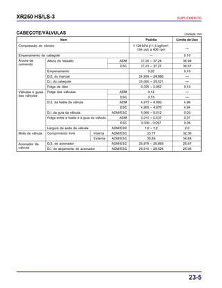 23-5
XR250 HS/LS-3 SUPLEMENTO
Compressão do cilindro 1.128 kPa (11,5 kgf/cm2
,
—164 psi) a 400 rpm
Empenamento do cabeçote — 0,10
Altura do ressalto ADM 37,00 – 37,24 36,94
ESC 37,03 – 37,27 36,97
Empenamento 0,02 0,10
D.E. do mancal 24,959 – 24,980 —
D.I. do cabeçote 25,000 – 25,021 —
Folga de óleo 0,020 – 0,062 0,10
Folga das válvulas ADM 0,12 —
ESC 0,15 —
D.E. da haste da válvula ADM 4,975 – 4,990 4,96
ESC 4,955 – 4,970 4,94
D.I. da guia da válvula ADM/ESC 5,000 – 5,012 5,03
Folga entre a haste e a guia da válvula ADM 0,010 – 0,037 0,07
ESC 0,030 - 0,057 0,09
Largura da sede da válvula ADM/ESC 1,0 – 1,2 2,0
Mola da válvula Comprimento livre Interna ADM/ESC 33,77 32,36
Externa ADM/ESC 36,64 34,84
D.E. do acionador ADM/ESC 25,978 – 25,993 25,97
D.I. do alojamento do acionador ADM/ESC 26,010 – 26,026 26,06
CABEÇOTE/VÁLVULAS Unidade: mm
Item Padrão Limite de Uso
Árvore de
comando
Válvulas e guias
das válvulas
Acionador da
válvula
 