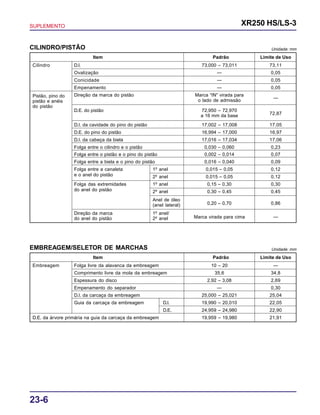 SUPLEMENTO XR250 HS/LS-3
23-6
Cilindro D.I. 73,000 – 73,011 73,11
Ovalização — 0,05
Conicidade — 0,05
Empenamento — 0,05
Direção da marca do pistão Marca “IN” virada para
—o lado de admissão
D.E. do pistão 72,950 – 72,970
a 16 mm da base 72,87
D.I. da cavidade do pino do pistão 17,002 – 17,008 17,05
D.E. do pino do pistão 16,994 – 17,000 16,97
D.I. da cabeça da biela 17,016 – 17,034 17,06
Folga entre o cilindro e o pistão 0,030 – 0,060 0,23
Folga entre o pistão e o pino do pistão 0,002 – 0,014 0,07
Folga entre a biela e o pino do pistão 0,016 – 0,040 0,09
Folga entre a canaleta 1º anel 0,015 – 0,05 0,12
e o anel do pistão 2º anel 0,015 – 0,05 0,12
Folga das extremidades 1º anel 0,15 – 0,30 0,30
do anel do pistão 2º anel 0,30 – 0,45 0,45
Anel de óleo
(anel lateral) 0,20 – 0,70 0,86
Direção da marca 1º anel/
do anel do pistão 2º anel Marca virada para cima —
Embreagem Folga livre da alavanca da embreagem 10 – 20 —
Comprimento livre da mola da embreagem 35,6 34,8
Espessura do disco 2,92 – 3,08 2,69
Empenamento do separador — 0,30
D.I. da carcaça da embreagem 25,000 – 25,021 25,04
Guia da carcaça da embreagem D.I. 19,990 – 20,010 22,05
D.E. 24,959 – 24,980 22,90
D.E. da árvore primária na guia da carcaça da embreagem 19,959 – 19,980 21,91
EMBREAGEM/SELETOR DE MARCHAS Unidade: mm
Item Padrão Limite de Uso
CILINDRO/PISTÃO Unidade: mm
Item Padrão Limite de Uso
Pistão, pino do
pistão e anéis
do pistão
 