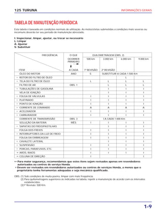 INFORMAÇÕES GERAIS
1-9
125 TURUNA
TABELA DE MANUTENÇÃO PERIÓDICA
Esta tabela é baseada em condições normais de utilização. As motocicletas submetidas a condições mais severas ou
incomuns deverão ter seu período de manutenção abreviado.
I: Inspecionar, limpar, ajustar, ou trocar se necessário
L: Limpar
A: Ajustar
S: Substituir
FREQÜÊNCIA O QUE QUILOMETRAGEM (OBS. 2)
OCORRER 500 km 3.000 km 6.000 km 9.000 km
PRIMEIRO
ITEM A CADA 1ª REVISÃO 2ª REVISÃO
ÓLEO DO MOTOR ANO S SUBSTITUIR A CADA 1.500 Km
• ROTOR DO FILTRO DE ÓLEO L
• TELA DO FILTRO DE ÓLEO L L L L
FILTRO DE AR OBS. 1 L L L
• TUBULAÇÕES DE GASOLINA I I I
VELA DE IGNIÇÃO I I I
• FOLGA DE VÁLVULAS I I I I
• PLATINADO I I I I
• PONTO DE IGNIÇÃO I I I I
• CORRENTE DE COMANDO A A A A
• ACELERADOR I I I I
• CARBURADOR I I I I
CORRENTE DE TRANSMISSÃO OBS. 3 I A CADA 1.000 Km
SOLUÇÃO DA BATERIA MÊS I I I I
• SAPATAS DO FREIO/PASTILHAS I I I
FOLGA DOS FREIOS I I I I
• INTERRUPTORES DA LUZ DE FREIO I I I I
FOLGA DA EMBREAGEM I I I I
• CAVALETE LATERAL I I I
• SUSPENSÃO I I I I
• PORCAS, PARAFUSOS, ETC. I I I I
•• AROS, RAIOS I I I I
•• COLUNA DE DIREÇÃO I I
•• Para maior segurança, recomendamos que estes ítens sejam revisados apenas em revendedores
autorizados ou centros de serviço Honda.
• Devem ser revisados em revendedores autorizados ou centros de serviços Honda, a menos que o
proprietário tenha ferramentas adequadas e seja mecânico qualificado.
OBS. (1) Sob condições de muita poeira, limpar com mais freqüência.
(2) Para quilometragens superiores às indicadas na tabela, repetir a manutenção de acordo com os intervalos
estabelecidos.
(3)1ª Revisão: 500 Km.
 