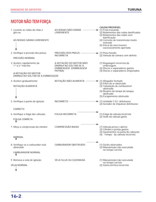 DIAGNOSE DE DEFEITOS
16-2
TURUNA
MOTOR NÃO TEM FORÇA
CAUSA PROVÁVEL
1. Levante as rodas do chão e AS RODAS NÃO GIRAM (1) Freio travando
gire-as LIVREMENTE (2) Rolamentos das rodas danificados
(3) Rolamentos das rodas sem
lubrificação
AS RODAS GIRAM LIVREMENTE (4) Corrente de transmissão muito
esticada
(5) Porca do eixo traseiro
excessivamente apertada
2. Verifique a pressão dos pneus. PRESSÃO DOS PNEUS (1) Pneu furado
INCORRETA (2) Válvula da câmara com defeito
PRESSÃO NORMAL
3. Acelere rapidamente da A ROTAÇÃO DO MOTOR NÃO (1) Regulagem incorreta da
1.ª a 2.ª marcha. DIMINUI AO SOLTAR-SE A embreagem
EMBREAGEM (EMBREAGEM (2) Discos e separadores gastos
PATINA) (3) Discos e separadores empenados
A ROTAÇÃO DO MOTOR
DIMINUI AO SOLTAR-SE A EMBREAGEM
4. Acelere gradualmente ROTAÇÃO NÃO AUMENTA (1) Afogador fechado
(2) Filtro de ar obstruído
ROTAÇÃO AUMENTA (3) Tubulação de combustível
obstruída
(4) Respiro da tampa do tanque
obstruído
(5) Escapamento obstruído
5. Verifique o ponto de ignição INCORRETO (1) Unidade C.D.I. defeituosa
(2) Gerador de impulsos defeituoso
CORRETO
6. Verifique a folga das válvulas FOLGA INCORRETA (1) Folga da válvula incorreta
(2) Sede da válvula gasta
FOLGA CORRETA
7. Meça a compressão do cilindro COMPRESSÃO BAIXA (1) Válvula presa e aberta
(2) Cilindro e pistão gastos
(3) Vazamentos na junta do cabeçote
(4) ``Tempo`` da válvula incorreto.
NORMAL
8. Verifique se o carburador está CARBURADOR OBSTRUÍDO (1) Giclês obstruídos
obstruído (2) Manutenção não executada
no tempo correto.
CARBURADOR NORMAL
9. Remova a vela de ignição VELA SUJA OU QUEIMADA (1) Manutenção não executada
no tempo correto
VELA NORMAL (2) Gama térmica incorreta
 