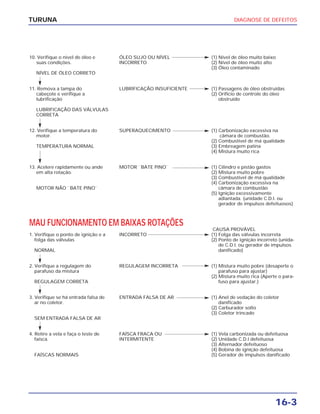 DIAGNOSE DE DEFEITOS
16-3
TURUNA
10. Verifique o nível de óleo e ÓLEO SUJO OU NÍVEL (1) Nível de óleo muito baixo
suas condições. INCORRETO (2) Nível de óleo muito alto
(3) Óleo contaminado
NÍVEL DE ÓLEO CORRETO
11. Remova a tampa do LUBRIFICAÇÃO INSUFICIENTE (1) Passagens de óleo obstruídas
cabeçote e verifique a (2) Orifício de controle do óleo
lubrificação obstruído
LUBRIFICAÇÃO DAS VÁLVULAS
CORRETA
12. Verifique a temperatura do SUPERAQUECIMENTO (1) Carbonização excessiva na
motor. câmara de combustão.
(2) Combustível de má qualidade
TEMPERATURA NORMAL (3) Embreagem patina
(4) Mistura muito rica
13. Acelere rapidamente ou ande MOTOR ``BATE PINO`` (1) Cilindro e pistão gastos
em alta rotação. (2) Mistura muito pobre
(3) Combustível de má qualidade
(4) Carbonização excessiva na
MOTOR NÃO ``BATE PINO`` câmara de combustão
(5) Ignição excessivamente
adiantada. (unidade C.D.I. ou
gerador de impulsos defeituosos)
MAU FUNCIONAMENTO EM BAIXAS ROTAÇÕES
CAUSA PROVÁVEL
1. Verifique o ponto de ignição e a INCORRETO (1) Folga das válvulas incorreta
folga das válvulas (2) Ponto de ignição incorreto (unida-
de C.D.I. ou gerador de impulsos
NORMAL danificado)
2. Verifique a regulagem do REGULAGEM INCORRETA (1) Mistura muito pobre (desaperte o
parafuso da mistura parafuso para ajustar)
(2) Mistura muito rica (Aperte o para-
REGULAGEM CORRETA fuso para ajustar.)
3. Verifique se há entrada falsa de ENTRADA FALSA DE AR (1) Anel de vedação do coletor
ar no coletor. danificado
(2) Carburador solto
(3) Coletor trincado
SEM ENTRADA FALSA DE AR
4. Retire a vela e faça o teste de FAÍSCA FRACA OU (1) Vela carbonizada ou defeituosa
faísca. INTERMITENTE (2) Unidade C.D.I defeituosa
(3) Alternador defeituoso
(4) Bobina de ignição defeituosa
FAÍSCAS NORMAIS (5) Gerador de impulsos danificado
 