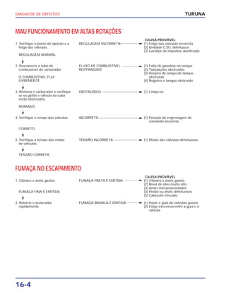 DIAGNOSE DE DEFEITOS
16-4
TURUNA
MAU FUNCIONAMENTO EM ALTAS ROTAÇÕES
CAUSA PROVÁVEL
1. Verifique o ponto de ignição e a REGULAGEM INCORRETA (1) Folga das válvulas incorreta
folga das válvulas. (2) Unidade C.D.I. defeituosa
(3) Gerador de impulsos danificado
REGULAGEM NORMAL
2. Desconecte o tubo de FLUXO DE COMBUSTÍVEL (1) Falta de gasolina no tanque
combustível do carburador RESTRINGIDO (2) Tubulações obstruídas
(3) Respiro da tampa do tanque
O COMBUSTÍVEL FLUI obstruído.
LIVREMENTE (4) Registro o tanque obstruído
3. Remova o carburador e verifique OBSTRUÍDOS (1) Limpe-os
se os giclês e válvula da cuba
estão obstruídos.
NORMAIS
4. Verifique o tempo das válvulas INCORRETO (1) Posição da engrenagem de
comando incorreta.
CORRETO
5. Verifique a tensão das molas TENSÃO INCORRETA (1) Molas das válvulas defeituosas.
de válvulas.
TENSÃO CORRETA
FUMAÇA NO ESCAPAMENTO
CAUSA PROVÁVEL
1. Cilindro e anéis gastos FUMAÇA PRETA É EMITIDA (1) Cilindro e anéis gastos
(2) Nível de óleo muito alto
(3) Anéis mal posicionados
FUMAÇA FINA É EMITIDA (4) Pistão ou anéis defeituosos
(5) Cabeçote trincado
2. Retorne o acelerador FUMAÇA BRANCA É EMITIDA (1) Haste e guia de válvulas gastas
rapidamente (2) Folga excessiva entre a guia e a
válvula.
 