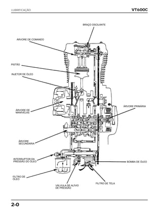 VT600C
2-0
LUBRIFICAÇÃO
BRAÇO OSCILANTE
ÁRVORE PRIMÁRIA
BOMBA DE ÓLEO
FILTRO DE TELA
VÁLVULA DE ALÍVIO
DE PRESSÃO
FILTRO DE
ÓLEO
INTERRUPTOR DA
PRESSÃO DO ÓLEO
ÁRVORE
SECUNDARIA
ÁRVORE DE
MANIVELAS
INJETOR DE ÓLEO
PISTÃO
ÁRVORE DE COMANDO
 