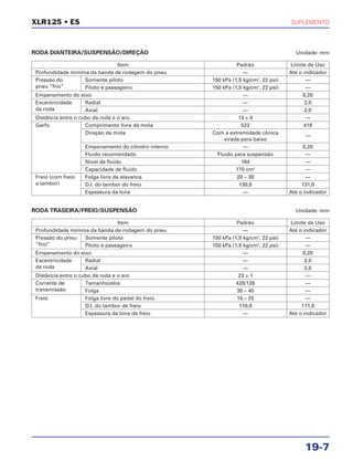 SUPLEMENTO
19-7
XLR125 • ES
RODA DIANTEIRA/SUSPENSÃO/DIREÇÃO Unidade: mm
Item Padrão Limite de Uso
Profundidade mínima da banda de rodagem do pneu — Até o indicador
Pressão do Somente piloto 150 kPa (1,5 kg/cm2
, 22 psi) —
pneu “frio” Piloto e passageiro 150 kPa (1,5 kg/cm2
, 22 psi) —
Empenamento do eixo — 0,20
Excentricidade Radial — 2,0
da roda Axial — 2,0
Distância entre o cubo da roda e o aro 13 ± 0 —
Garfo Comprimento livre da mola 522 418
Direção da mola Com a extremidade cônica
—
virada para baixo
Empenamento do cilindro interno — 0,20
Fluido recomendado Fluido para suspensão —
Nível de fluido 194 —
Capacidade de fluido 170 cm3
—
Freio (com freio Folga livre da alavanca 20 – 30 —
a tambor) D.I. do tambor do freio 130,0 131,0
Espessura da lona — Até o indicador
RODA TRASEIRA/FREIO/SUSPENSÃO Unidade: mm
Item Padrão Limite de Uso
Profundidade mínima da banda de rodagem do pneu — Até o indicador
Pressão do pneu Somente piloto 150 kPa (1,5 kg/cm2
, 22 psi) —
“frio” Piloto e passageiro 150 kPa (1,5 kg/cm2
, 22 psi) —
Empenamento do eixo — 0,20
Excentricidade Radial — 2,0
da roda Axial — 2,0
Distância entre o cubo da roda e o aro 23 ± 1 —
Corrente de Tamanho/elos 428/126 —
transmissão Folga 35 – 45 —
Freio Folga livre do pedal do freio 15 – 25 —
D.I. do tambor de freio 110,0 111,0
Espessura da lona de freio — Até o indicador
 