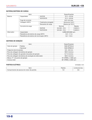 SUPLEMENTO
19-8
XLR125 • ES
BATERIA/SISTEMA DE CARGA
Item Especificações
Bateria Capacidade XLR125 12 V – 2,5 Ah
XLR125 ES 12 V – 4,0 Ah
Fuga de corrente 0,01 mA máx.
Voltagem (20°C) Totalmente carregada Acima de 12,8 V
Necessita de carga Abaixo de 12,3 V
Corrente de carga Normal Rápida
XLR125 0,3 A/5 – 10 h 3 A/0,5 h
XLR125 ES 0,5 A/5 – 10 h 5 A/0,5 h
Alternador Capacidade 0,096 kW/5.000 rpm
Resistência da bobina de carga (20°C) 0,3 – 1,1 Ω
Resistência da bobina de iluminação (20°C) 0,2 – 1,0 Ω
SISTEMA DE IGNIÇÃO
Item Especificações
Vela de ignição Padrão NGK DP7EA-9
Opcional NGK DP8EA-9
Folga da vela de ignição 0,8 – 0,9 mm
Pico de voltagem da bobina de ignição 100 V mínimo
Pico de voltagem do gerador de pulsos da ignição 0,7 V mínimo
Pico de voltagem da bobina de excitação do alternador 100 V mínimo
Marca “F” do ponto de ignição 15° APMS a 1.500 rpm
Avanço total 35° APMS a 4.000 rpm
PARTIDA ELÉTRICA Unidade: mm
Item Padrão Limite de Uso
Comprimento da escova do motor de partida 7,0 3,5
 