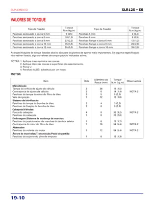 SUPLEMENTO
19-10
XLR125 • ES
Tipo de Fixador
Torque
Tipo de Fixador
Torque
N.m (kg.m) N.m (kg.m)
Parafuso sextavado e porca 5 mm 5 (0,5) Parafuso 5 mm 4 (0,4)
Parafuso sextavado e porca 6 mm 10 (1,0) Parafuso 6 mm 9 (0,9)
Parafuso sextavado e porca 8 mm 22 (2,2) Parafuso flange e porca 6 mm 12 (1,2)
Parafuso sextavado e porca 10 mm 35 (3,5) Parafuso flange e porca 8 mm 26 (2,6)
Parafuso sextavado e porca 12 mm 55 (5,5) Parafuso flange e porca 10 mm 39 (3,9)
As especificações de torque listadas abaixo são para os pontos de aperto mais importantes. Se alguma especificação
não estiver listada, siga os valores de torque padrão indicados acima.
NOTAS: 1. Aplique trava química nas roscas.
2. Aplique óleo nas roscas e superfícies de assentamento.
3. Porca U
4. Parafuso ALOC: substitua por um novo.
VALORES DE TORQUE
MOTOR
Item Qtde
Diâmetro da Torque
Observações
Rosca (mm) N.m (kg.m)
Manutenção:
Tampa do orifício de ajuste de válvula 2 36 15 (1,5)
Contraporca de ajuste da válvula 2 6 14 (1,4) NOTA 2
Parafuso da tampa do rotor do filtro de óleo 3 5 5 (0,5)
Vela de ignição 1 12 18 (1,8)
Sistema de lubrificação:
Parafuso da tampa da bomba de óleo 2 4 3 (0,3)
Parafuso de fixação da bomba de óleo 2 6 9 (0,9)
Cabeçote/Válvulas:
Porca do cabeçote 4 8 32 (3,2) NOTA 2
Parafuso do cabeçote 1 8 20 (2,0)
Embreagem/Sistema de mudança de marchas:
Parafuso do posicionador de marchas do tambor seletor 1 6 12 (1,2)
Contraporca do rotor do filtro de óleo 1 16 54 (5,4) NOTA 2
Alternador:
Parafuso do volante do motor 1 12 54 (5,4) NOTA 2
Árvore de manivelas/Transmissão/Pedal de partida:
Parafuso do suporte do pino de empuxo 1 6 13 (1,3)
 