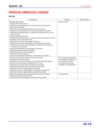 SUPLEMENTO
19-13
XLR125 • ES
PONTOS DE LUBRIFICAÇÃO E VEDAÇÃO
MOTOR
Localização Material Observações
Regiões deslizantes Óleo de motor
Parede interna do cilindro
Superfície de assentamento e roscas da porca do cabeçote
Saia e anéis do pistão
Rolamento da extremidade da árvore de manivelas
Superfície de assentamento e roscas do parafuso do estator
Superfície de assentamento e roscas da contraporca do rotor do
filtro de óleo
Rotores da bomba de óleo
Superfície de assentamento e roscas da porca de ajuste da válvula
Superfície do eixo dos balancins
Superfície do eixo da engrenagem redutora
Superfície do eixo da engrenagem intermediária de partida
Superfície dos roletes da embreagem unidirecional de partida
na árvore de manivelas
Superfície deslizante da engrenagem de partida
Extremidades das hastes de empuxo
Superfície do disco da embreagem
Todos os anéis de vedação
Todos os rolamentos de esferas e rolamentos de agulhas
Área do pino de empuxo da árvore de comando Óleo à base de bissulfeto
Superfície do pino do pistão de molibdênio (Mistura de
Ressaltos do comando, mancais e superfície das engrenagens 1/2 de óleo de motor e
Área do eixo dos braços oscilantes (D.E. 12 mm) 1/2 de graxa à base de
Superfície externa de todas as hastes das válvulas bissulfeto de molibdênio)
Dentes das engrenagens e buchas da transmissão
Superfície interna e engrenagem de partida
Superfície interna e engrenagem intermediária de partida
Superfície interna e engrenagem do pedal de partida
Roscas do parafuso Allen do gerador de pulsos de ignição Trava química
Borracha da fiação do alternador
Parafuso torx da embreagem unidirecional de partida
 