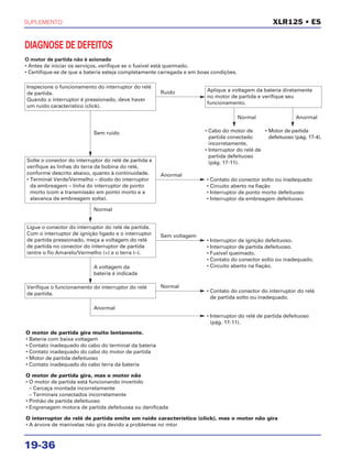 SUPLEMENTO
19-36
XLR125 • ES
DIAGNOSE DE DEFEITOS
O motor de partida não é acionado
• Antes de iniciar os serviços, verifique se o fusível está queimado.
• Certifique-se de que a bateria esteja completamente carregada e em boas condições.
Inspecione o funcionamento do interruptor do relé
de partida.
Quando o interruptor é pressionado, deve haver
um ruído característico (click).
Sem voltagem
Normal
Normal Anormal
• Interruptor de ignição defeituoso.
• Interruptor de partida defeituoso.
• Fusível queimado.
• Contato do conector solto ou inadequado.
• Circuito aberto na fiação.
Anormal
• Contato do conector solto ou inadequado
• Circuito aberto na fiação
• Interruptor de ponto morto defeituoso
• Interruptor da embreagem defeituoso
Sem ruído
Solte o conector do interruptor do relé de partida e
verifique as linhas do terra da bobina do relé,
conforme descrito abaixo, quanto à continuidade.
• Terminal Verde/Vermelho – diodo do interruptor
da embreagem – linha do interruptor de ponto
morto (com a transmissão em ponto morto e a
alavanca da embreagem solta).
Ligue o conector do interruptor do relé de partida.
Com o interruptor de ignição ligado e o interruptor
de partida pressionado, meça a voltagem do relé
de partida no conector do interruptor de partida
(entre o fio Amarelo/Vermelho (+) e o terra (–).
Normal
A voltagem da
bateria é indicada
• Contato do conector do interruptor do relé
de partida solto ou inadequado.
Anormal
• Interruptor do relé de partida defeituoso
(pág. 17-11).
O motor de partida gira muito lentamente.
• Bateria com baixa voltagem
• Contato inadequado do cabo do terminal da bateria
• Contato inadequado do cabo do motor de partida
• Motor de partida defeituoso
• Contato inadequado do cabo terra da bateria
O motor de partida gira, mas o motor não
• O motor de partida está funcionando invertido
– Carcaça montada incorretamente
– Terminais conectados incorretamente
• Pinhão de partida defeituoso
• Engrenagem motora de partida defeituosa ou danificada
O interruptor do relé de partida emite um ruído característico (click), mas o motor não gira
• A árvore de manivelas não gira devido a problemas no mtor
Verifique o funcionamento do interruptor do relé
de partida.
Ruído Aplique a voltagem da bateria diretamente
no motor de partida e verifique seu
funcionamento.
• Motor de partida
defeituoso (pág. 17-4).
• Cabo do motor de
partida conectado
incorretamente.
• Interruptor do relé de
partida defeituoso
(pág. 17-11).
 