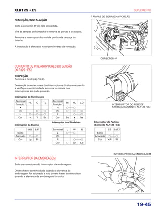 SUPLEMENTO
19-45
INTERRUPTOR DA EMBREAGEM
XLR125 • ES
REMOÇÃO/INSTALAÇÃO
Solte o conector 4P do relé de partida.
Vire as tampas de borracha e remova as porcas e os cabos.
Remova o interruptor do relé de partida da carcaça da
bateria.
A instalação é efetuada na ordem inversa da remoção.
CONECTOR 4P
INTERRUPTOR DO RELÉ DE
PARTIDA (SOMENTE XLR125 •ES)
INTERRUPTOR DA EMBREAGEM
Solte os conectores do interruptor da embreagem.
Deverá haver continuidade quando a alavanca da
embreagem for acionada e não deverá haver continuidade
quando a alavanca da embreagem for solta.
CONJUNTO DE INTERRUPTORES DO GUIDÃO
(XLR125 • ES)
INSPEÇÃO
Remova o farol (pág 16-2).
Desacople os conectores dos interruptores direito e esquerdo
e verifique a continuidade entre os terminais dos
interruptores em cada posição.
TAMPAS DE BORRACHA/PORCAS
Interruptor de Iluminação
Terminal
HL C TL
Posição
•
(N) u u
H u u u
Cor • Y Br
Terminal
HI HL LO
Posição
H u u
(N) u u u
L u u
Cor Bu • W
Interruptor da Buzina
Interruptor das Sinaleiras
HO BAT
Solto
Acionado u u
Cor Lg Bl
Terminal L W R
L u u
(N)
R u u
Cor u Gr Lb
Interruptor de Partida
(Somente XLR125 • ES)
ST BAT2
Solto
Acionado u u
Cor Y/R Bl
 