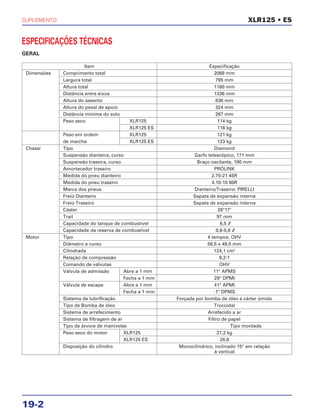 SUPLEMENTO
19-2
ESPECIFICAÇÕES TÉCNICAS
GERAL
XLR125 • ES
Item Especificação
Dimensões Comprimento total 2069 mm
Largura total 795 mm
Altura total 1160 mm
Distância entre eixos 1336 mm
Altura do assento 836 mm
Altura do pesal de apoio 324 mm
Distância mínima do solo 267 mm
Peso seco XLR125 114 kg
XLR125 ES 116 kg
Peso em ordem XLR125 121 kg
de marcha XLR125 ES 123 kg
Chassi Tipo Diamond
Suspensão dianteira, curso Garfo telescópico, 171 mm
Suspensão traseira, curso Braço oscilante, 180 mm
Amortecedor traseiro PRÓLINK
Medida do pneu dianteiro 2.75-21 45R
Medida do pneu traseiro 4.10-18 60R
Marca dos pneus Dianteiro/Traseiro: PIRELLI
Freio Dianteiro Sapata de expansão interna
Freio Traseiro Sapata de expansão interna
Cáster 26°17’
Trail 97 mm
Capacidade do tanque de combustível 8,5 l
Capacidade da reserva de combustível 0,6-0,8 l
Motor Tipo 4 tempos, OHV
Diâmetro e curso 56,5 x 49,5 mm
Cilindrada 124,1 cm3
Relação de compressão 9,2:1
Comando de válvulas OHV
Válvula de admissão Abre a 1 mm 11° APMS
Fecha a 1 mm 29° DPMI
Válvula de escape Abre a 1 mm 41° APMI
Fecha a 1 mm -1° DPMS
Sistema de lubrificação Forçada por bomba de óleo e cárter úmido
Tipo de Bomba de óleo Trocoidal
Sistema de arrefecimento Arrefecido a ar
Sistema de filtragem de ar Filtro de papel
Tipo de árvore de manivelas Tipo montada
Peso seco do motor XLR125 27,2 kg
XLR125 ES 28,9
Disposição do cilindro Monocilíndrico, inclinado 15° em relação
à vertical
 