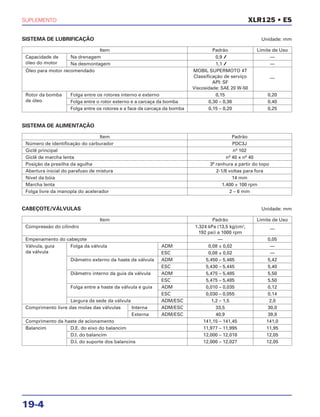 SUPLEMENTO
19-4
XLR125 • ES
SISTEMA DE LUBRIFICAÇÃO Unidade: mm
Item Padrão Limite de Uso
Capacidade de Na drenagem 0,9 l —
óleo do motor Na desmontagem 1,1 l —
Óleo para motor recomendado MOBIL SUPERMOTO 4T
Classificação de serviço —
API: SF
Viscosidade: SAE 20 W-50
Rotor da bomba Folga entre os rotores interno e externo 0,15 0,20
de óleo Folga entre o rotor externo e a carcaça da bomba 0,30 – 0,36 0,40
Folga entre os rotores e a face da carcaça da bomba 0,15 – 0,20 0,25
CABEÇOTE/VÁLVULAS Unidade: mm
Item Padrão Limite de Uso
Compressão do cilindro 1.324 kPa (13,5 kg/cm2
, —
192 psi) a 1000 rpm
Empenamento do cabeçote — 0,05
Válvula, guia Folga da válvula ADM 0,08 ± 0,02 —
da válvula ESC 0,08 ± 0,02 —
Diâmetro externo da haste da válvula ADM 5,450 – 5,465 5,42
ESC 5,430 – 5,445 5,40
Diâmetro interno da guia da válvula ADM 5,475 – 5,485 5,50
ESC 5,475 – 5,485 5,50
Folga entre a haste da válvula e guia ADM 0,010 – 0,035 0,12
ESC 0,030 – 0,055 0,14
Largura da sede da válvula ADM/ESC 1,2 – 1,5 2,0
Comprimento livre das molas das válvulas Interna ADM/ESC 33,5 30,0
Externa ADM/ESC 40,9 39,8
Comprimento da haste de acionamento 141,15 – 141,45 141,0
Balancim D.E. do eixo do balancim 11,977 – 11,995 11,95
D.I. do balancim 12,000 – 12,018 12,05
D.I. do suporte dos balancins 12,000 – 12,027 12,05
SISTEMA DE ALIMENTAÇÃO
Item Padrão
Número de identificação do carburador PDC3J
Giclê principal nº 102
Giclê de marcha lenta nº 40 x nº 40
Posição da presilha da agulha 3ª ranhura a partir do topo
Abertura inicial do parafuso de mistura 2-1/8 voltas para fora
Nível da bóia 14 mm
Marcha lenta 1.400 ± 100 rpm
Folga livre da manopla do acelerador 2 – 6 mm
 