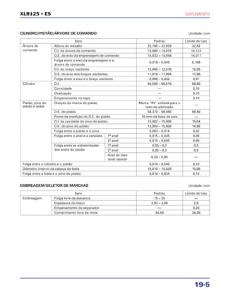 SUPLEMENTO
19-5
XLR125 • ES
EMBREAGEM/SELETOR DE MARCHAS Unidade: mm
Item Padrão Limite de Uso
Embreagem Folga livre da alavanca 15 – 25 —
Espessura do disco 2,92 – 3,08 2,6
Empenamento do separador — 0,20
Comprimento livre da mola 35,50 34,20
CILINDRO/PISTÃO/ÁRVORE DE COMANDO Unidade: mm
Item Padrão Limite de Uso
Árvore de Altura do ressalto 32,768 – 32,928 32,62
comando D.I. da árvore de comando 14,060 – 14,078 14,123
D.E. do eixo da engrenagem de comando 14,033 – 14,044 14,017
Folga entre o eixo da engrenagem e a
0,016 – 0,045 0,106
árvore de comando
D.I. do braço oscilante 12,000 – 12,018 12,05
D.E. do eixo dos braços oscilantes 11,976 – 11,994 11,96
Folga entre o eixo e o braço oscilante 0,006 – 0,032 0,07
Cilindro D.I. 56,500 – 56,510 56,60
Conicidade — 0,10
Ovalização — 0,10
Empenamento no topo — 0,10
Pistão, pino do Direção da marca do pistão Marca “IN” voltada para o
—pistão e anéis lado de admissão
D.E. do pistão 56,470 – 56,490 56,40
Ponto de medição do D.E. do pistão 10 mm da base da saia —
D.I. da cavidade do pino do pistão 15,002 – 15,008 15,04
D.E. do pino do pistão 14,994 – 15,000 14,96
Folga entre o pistão e o pino 0,002 – 0,014 0,02
Folga entre o anel e a canaleta 1º anel 0,015 – 0,045 0,09
2º anel 0,015 – 0,045 0,09
Folga entre as extremidades 1º anel 0,05 – 0,2 0,5
dos anéis do pistão 2º anel 0,05 – 0,2 0,5
Anel de óleo
0,20 – 0,90 —
(anel lateral)
Folga entre o cilindro e o pistão 0,010 – 0,040 0,10
Diâmetro interno da cabeça da biela 15,010 – 15,028 15,06
Folga entre a biela e o pino do pistão 0,010 – 0,034 0,10
 