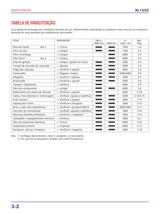 MANUTENÇÃO
3-2
XL125S
TABELA DE MANUTENÇÃO
Esta tabela foi baseada nas condições normais de uso. Motocicletas submetidas a condições mais severas ou incomuns
deverão ter seus períodos de manutenção abreviados.
ITEM OPERAÇÃO 500 e A Ref.
3000 km 6000 km cada...km Pág.
Óleo de motor obs.1 — Trocar 1500 2-2
Filtro de tela — Limpar 1500 2-3
Filtro centrífugo — Limpar 6000 2-4
Filtro de ar obs.2 — Limpar 6000 3-3
Vela de ignição — Limpar, ajustar ou trocar 3000 3-5
Tensão da corrente de comando — Ajustar 3000 3-9
Folga das válvulas — Verificar e ajustar 3000 3-6
Carburador — Regular / limpar 3000/6000 4-9
Afogador — Verificar e ajustar 3000 3-5
Acelerador — Verificar e ajustar 3000 3-8
Tanque e tubulações — Verificar 6000 4-3
Filtro de combustível — Limpar 6000 3-4
Rolamentos da coluna de direção — Verificar e ajustar 6000 3-18
Cabos: freio dianteiro e embreagem — Verificar, ajustar e lubrificar 3000 3-12/3-15
Freio traseiro — Verificar e ajustar 3000 3-13
Sapatas dos freios — Verificar o desgaste 3000 3-12
Aros e raios das rodas/Pneus — Verificar e ajustar/Calibrar 3000/1000 3-17
Corrente de transmissão — Verificar, ajustar e lubrificar 1000 3-10
Nível do eletrólito da bateria — Verificar e completar 1000 3-12
Lâmpadas e equipamentos elétricos — Verificar 3000 16-1
Óleo da suspensão dianteira — Trocar 9000 3-16
Suspensão traseira — Engraxar 6000 3-17
Parafusos, porcas e fixações — Verificar e reapertar 3000 3-18
Obs.: 1. Verifique diariamente o nível e complete, se necessário.
2. Em caso de muita poeira, limpar com maior freqüencia.
 