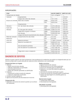 CABEÇOTE/VÁLVULAS
6-2
XLX250R
Compressão baixa ou irregular
1. Válvulas
— Ajuste incorreto das válvulas
— Válvulas empenadas ou queimadas
— Sincronização incorreta
— Molas das válvulas quebradas ou danificadas
2. Cabeçote
— Vazamento ou dano na junta do cabeçote
— Cabeçote empenado ou trincado.
3. Cilindro e pistão (capítulo 7)
4. Ajuste do mecanismo do descompressor incorreto
Compressão alta
1. Depósitos excessivos de carvão no pistão ou na câmara
de combustão.
Ruídos excessivos
1. Ajuste incorreto das válvulas
2. Válvulas presas ou com molas quebradas
3. Árvore de comando gasta ou danificada
4. Balancins e os eixos dos balancins gastos ou
danificados
5. Corrente de comando danificada ou gasta
6. Tensor da corrente de comando gasto ou danificado
7. Dentes da engrenagem de comando gastos ou
danificados
Marcha lenta irregular
1. Compressão muito baixa
2. Descompressor desregulado.
Dificuldade na partida
1. Descompressor desregulado
DIAGNOSE DE DEFEITOS
Defeitos na parte superior do motor geralmente criam problemas de rendimento que podem ser diagnosticados por um
teste de compressão, ou pela detecção de ruídos do motor utilizando-se um estetoscópio.
ITEM VALOR CORRETO LIMITE DE USO
Compressão do cilindro 14,0 ± 2,0 kg/cm2
—
Cabeçote Empenamento — 0,10 mm
Largura das sedes das válvulas 1,0-1,1 mm 2,0 mm
Árvore de comando Altura dos ressaltos ADM. 30,521 mm 30,3 mm
ESC. 30,672 mm 30,4 mm
Empenamento — 0,04 mm
Válvulas / D.E. das hastes das válvulas ADM. 5,475-5,490 mm 5,46 mm
Guias das ESC. 5,467-5,477 mm 5,45 mm
Válvulas D.I. das guias das válvulas ADM./ESC 5,500-5,512 mm 5,53 mm
Folga entre as guias e as hastes ADM. 0,010-0,040 mm 0,065 mm
das válvulas ESC. 0,030-0,055 mm 0,080 mm
Largura da faixa de assentamento das válvulas ADM./ESC. 1,0-1,1 mm 2,0 mm
Mola das válvulas/ Comprimento livre das molas INT. 37,2 mm 36,3 mm
Balancins/ EXT. 42,9 mm 42,0 mm
eixos dos Balancim primário D.I. 11,500-11,518 mm 11,530 mm
balancins Balancim secundário D.I ADM. 8,000-8,015 mm 8,05 mm
ESC. 7,000-7,015 mm 7,05 mm
Eixo do balancim primário D.E. 11,466-11,484 mm 11,41 mm
Eixo do balancim secundário D.E. ADM. 7,972-7,987 mm 7,916 mm
ESC. 6,972-6,987 mm 6,916 mm
Folga entre o eixo e o balancim primário 0,002-0,034 mm 0,10 mm
secundário 0,028-0,046 mm 0,10 mm
ESPECIFICAÇÕES
 